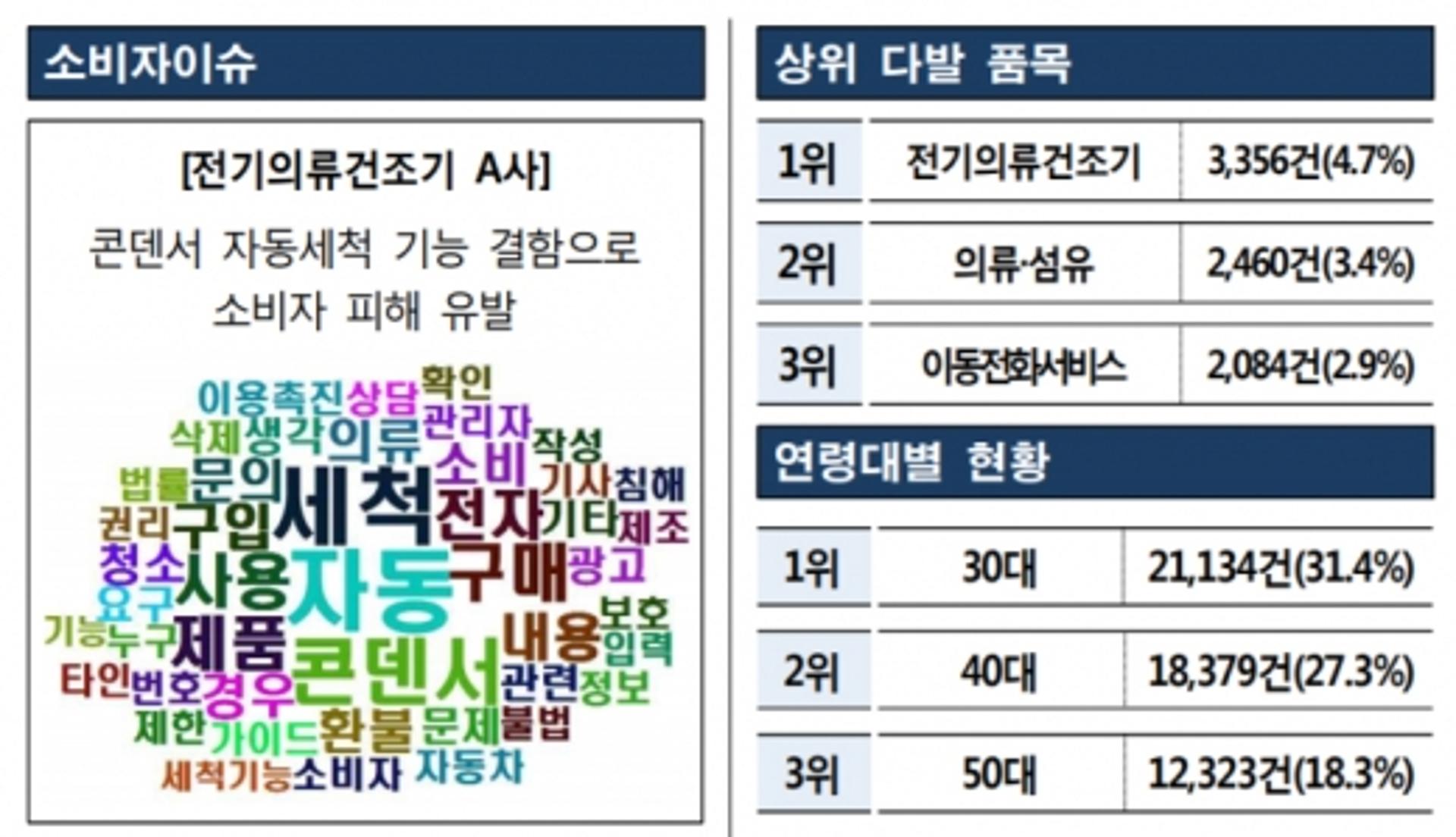 지난달 의류건조기 소비자불만 폭증… 소비자상담 최다