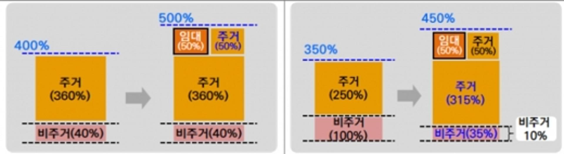 서울 상업·준주거지역 주거 의무비율·용적률 기준 한시적 완화