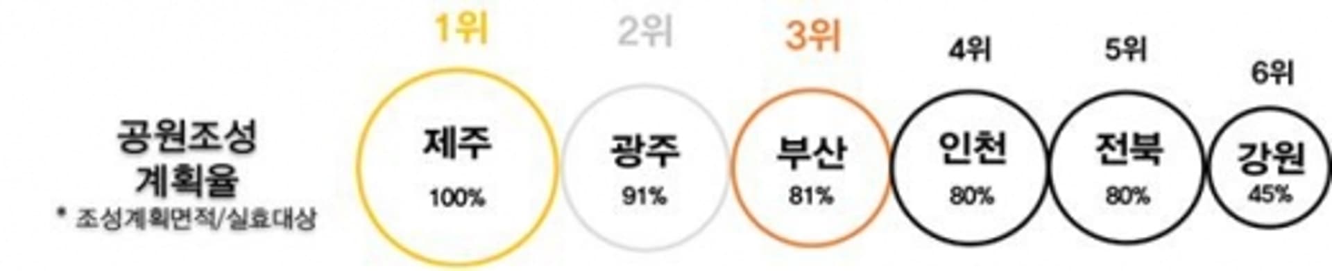 광주, '공원조성계획률' 광역단체 중 두번째 높아