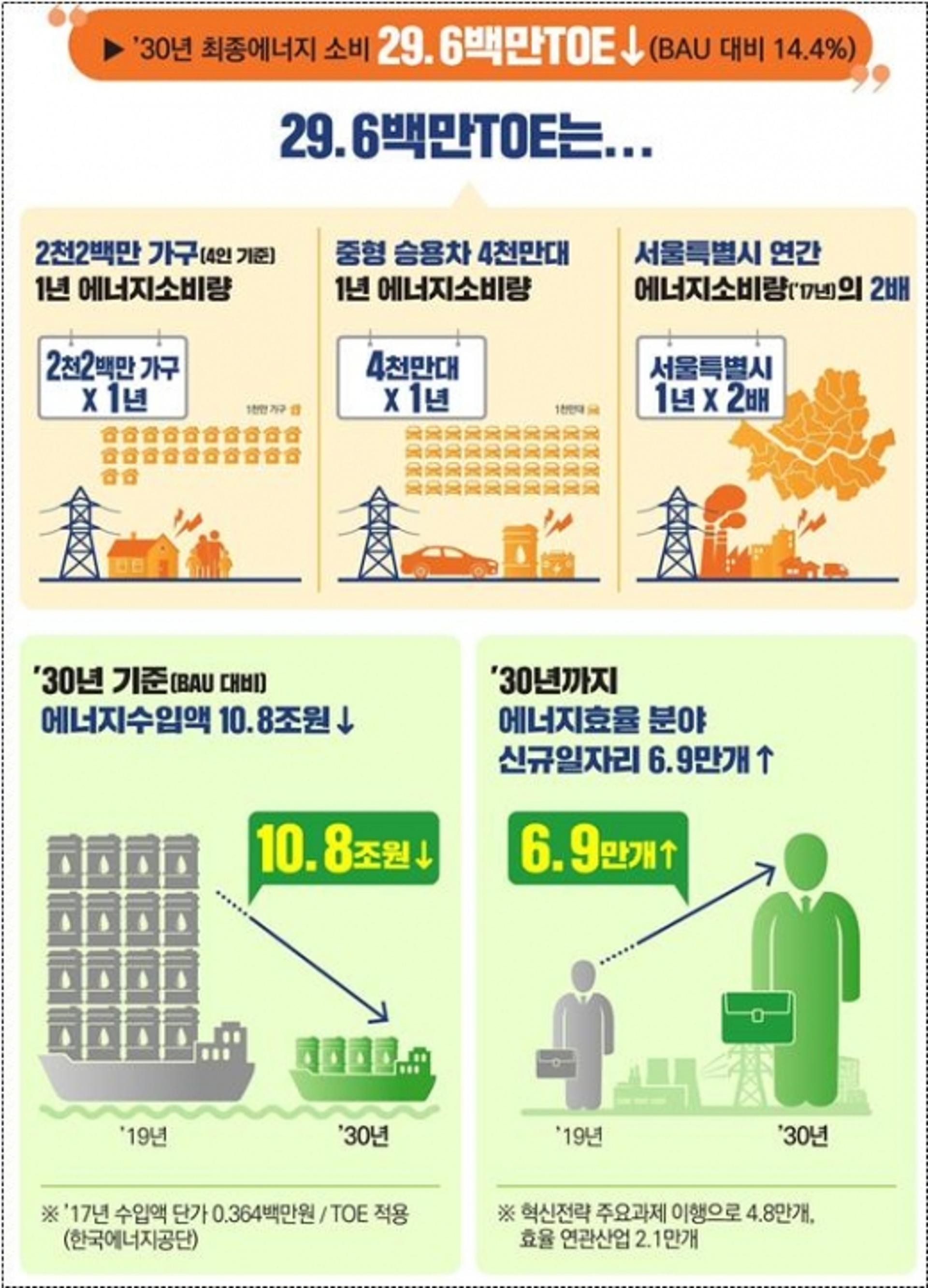 2030년 에너지소비 14.4% 줄인다… 산업‧건물‧수송 효율 혁신
