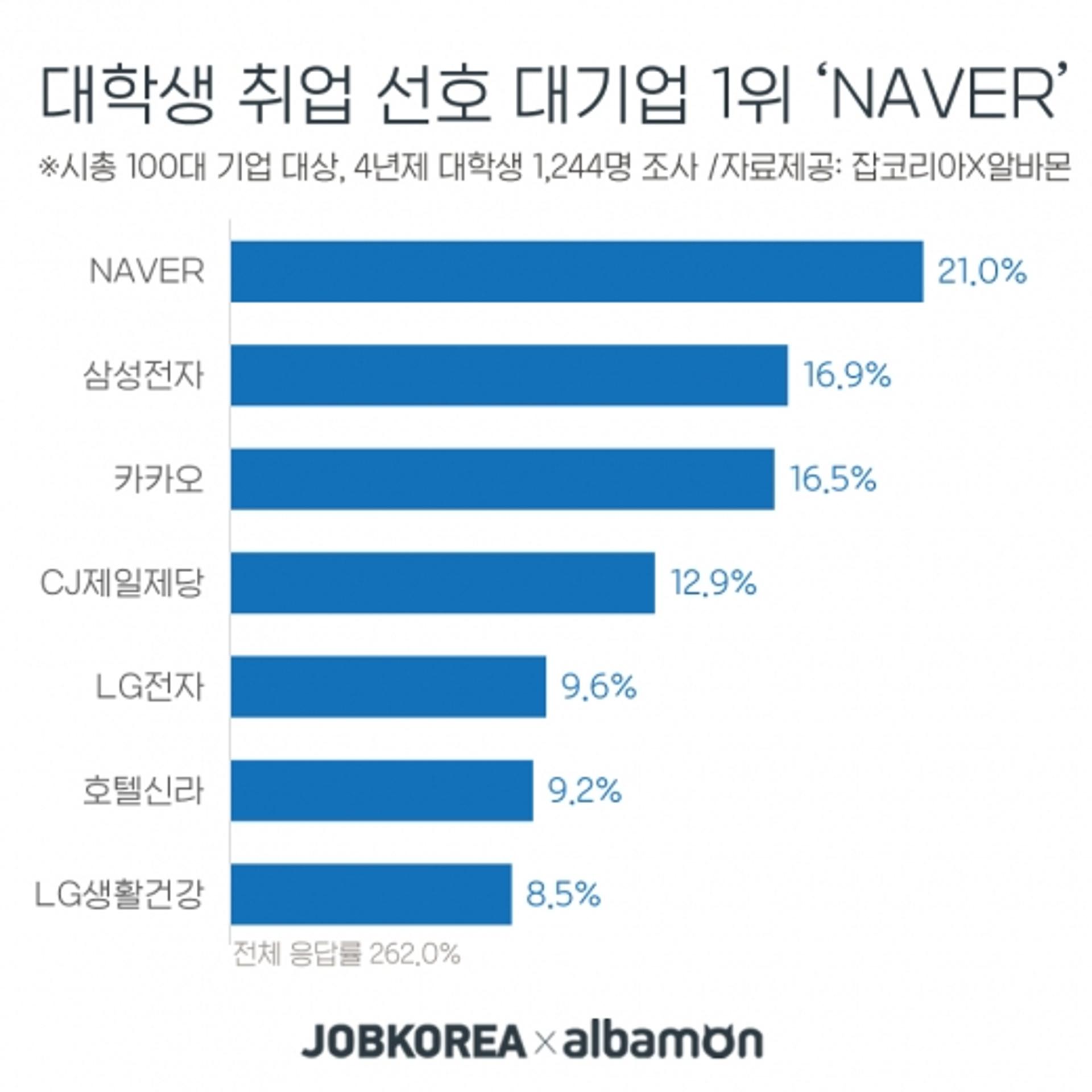 삼성전자, 대학생 취업선호 대기업 2위… 1위는?