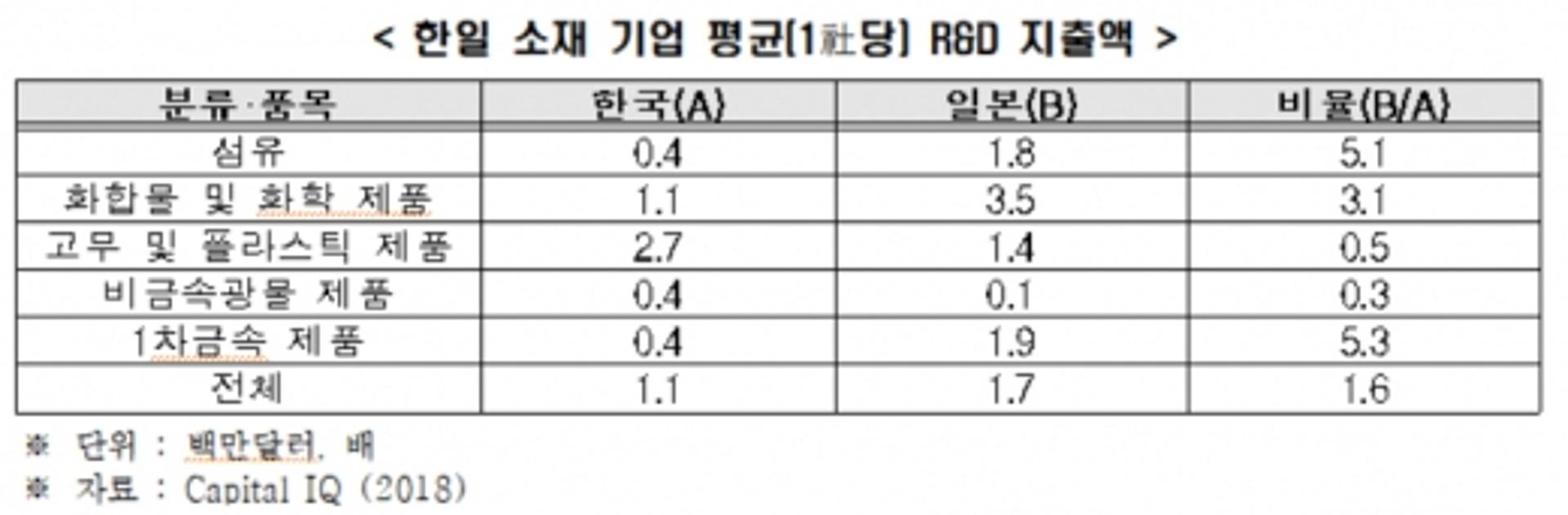 日 소재기업 평균 R&D 지출, 한국 대비 1.6배
