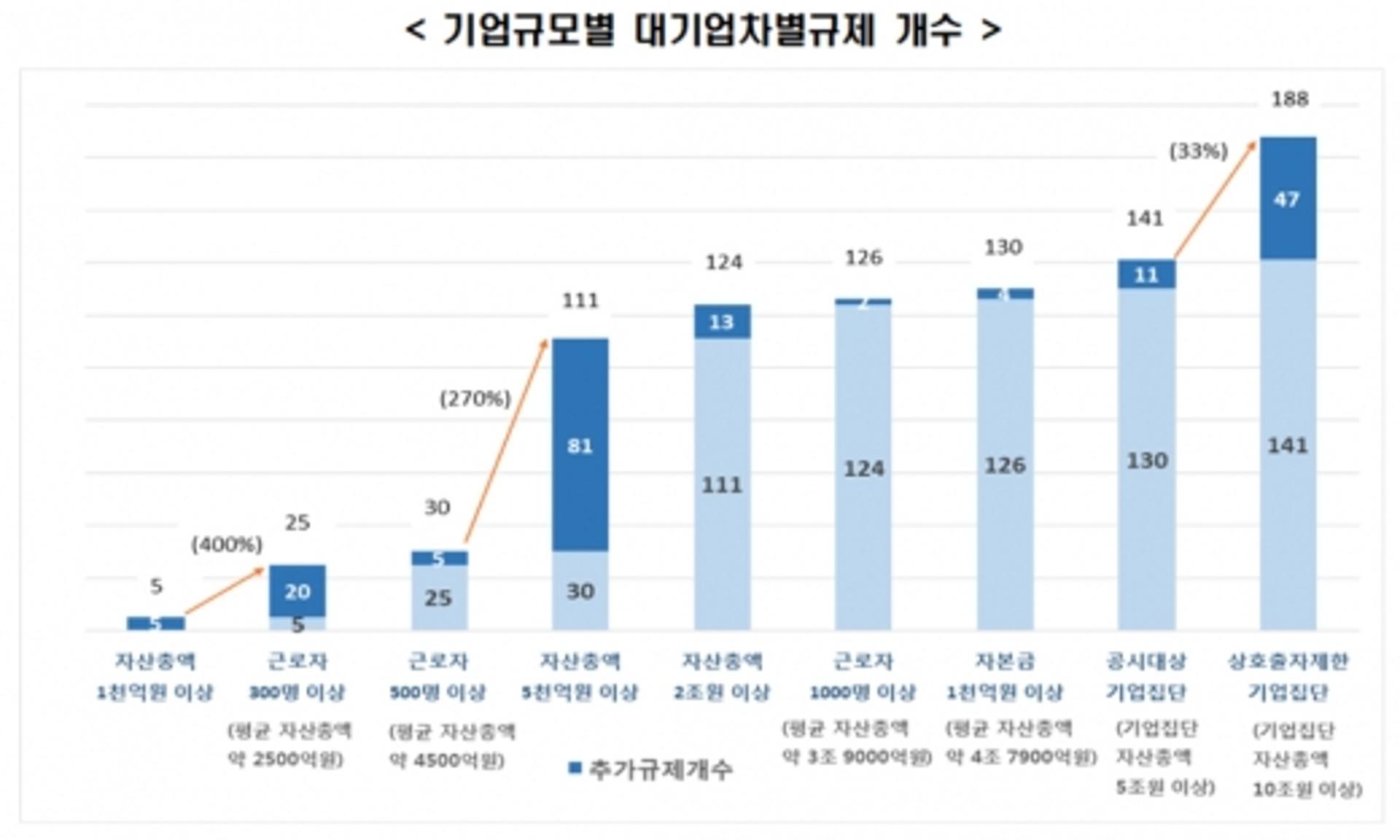 대기업차별규제, 47개 법령188개… 한경연 “전면 재검토 해야”