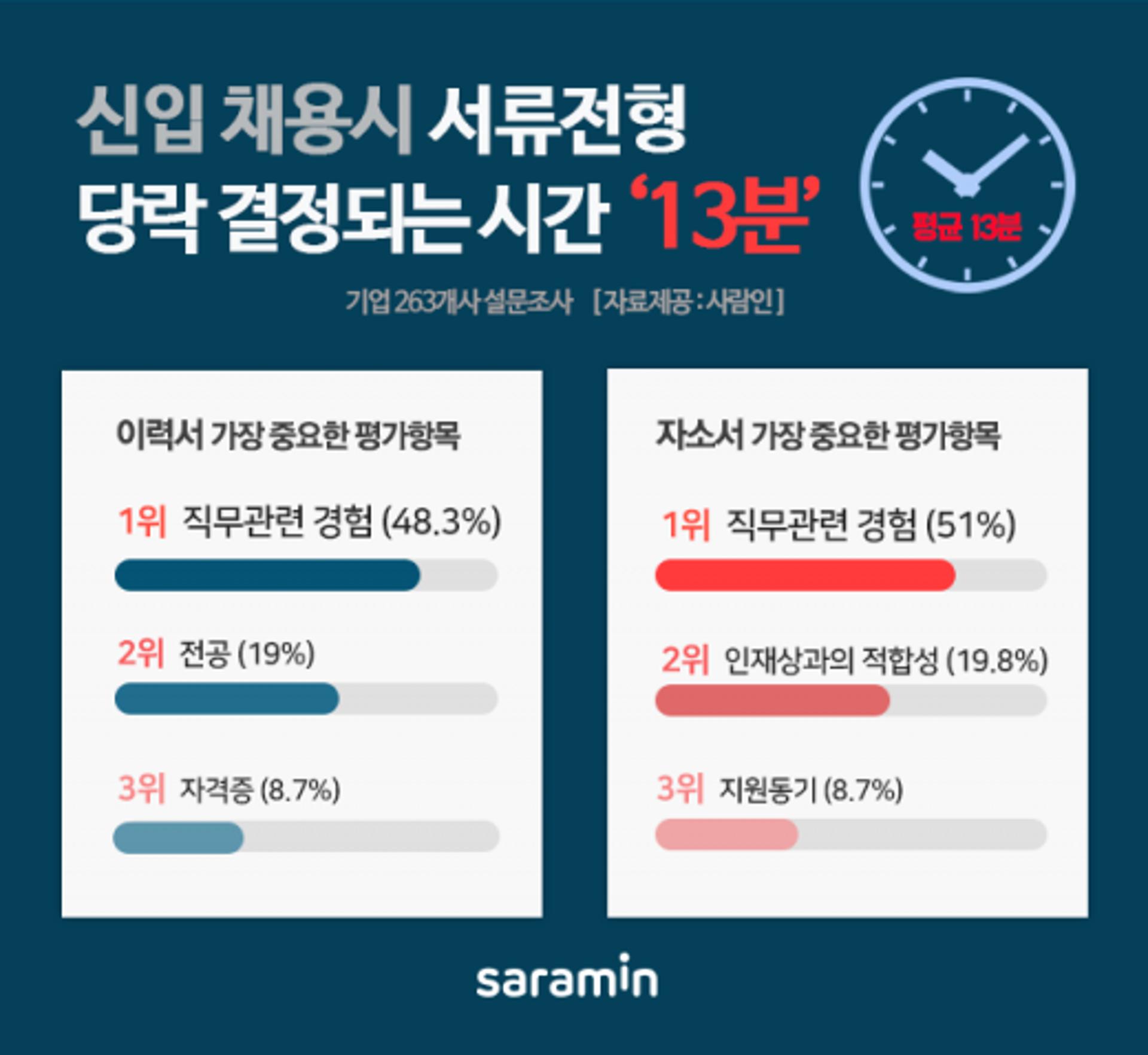 서류전형에 당락 결정되는 시간은 ‘13분’