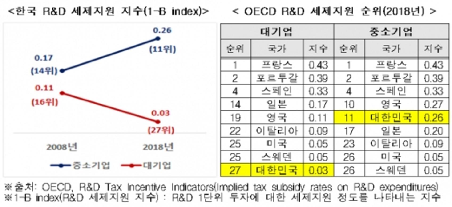 대기업 R&D 세제지원 OECD 27위… 한경연 “세액공제율 인상해야”