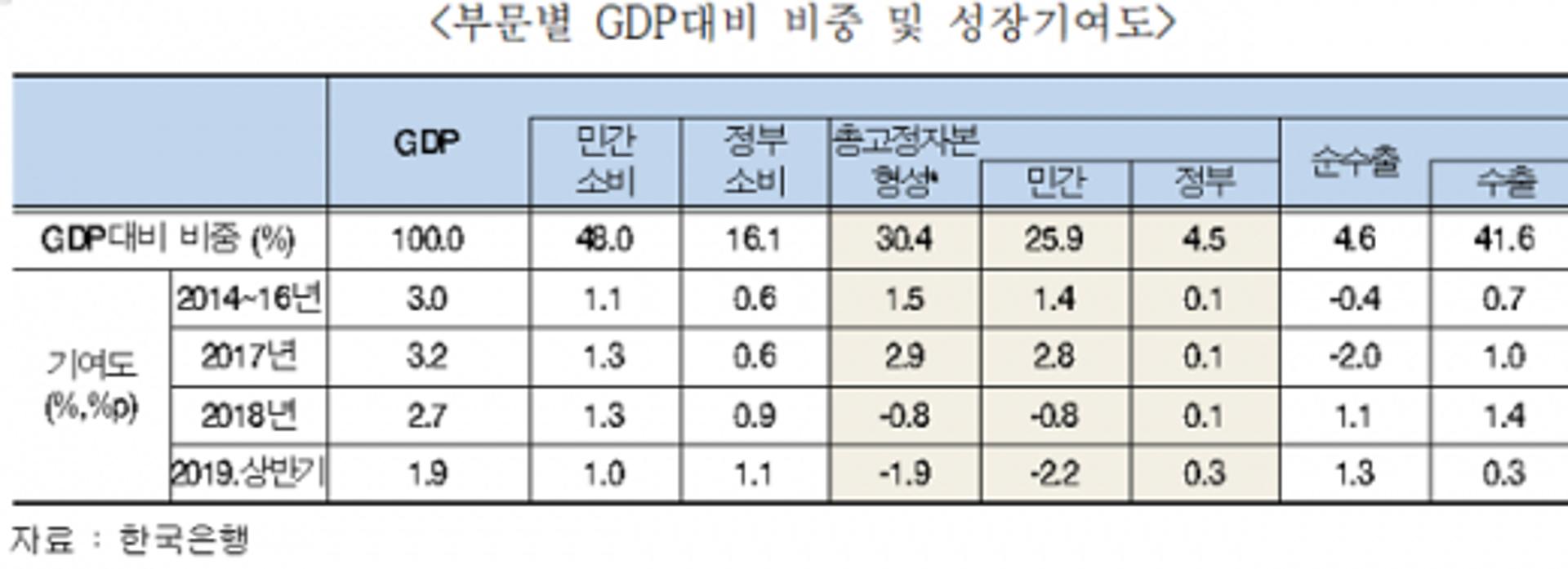 민간투자 부진 지속… 상의 “파격조치 없으면 韓 잠재성장률 1%대 하락”