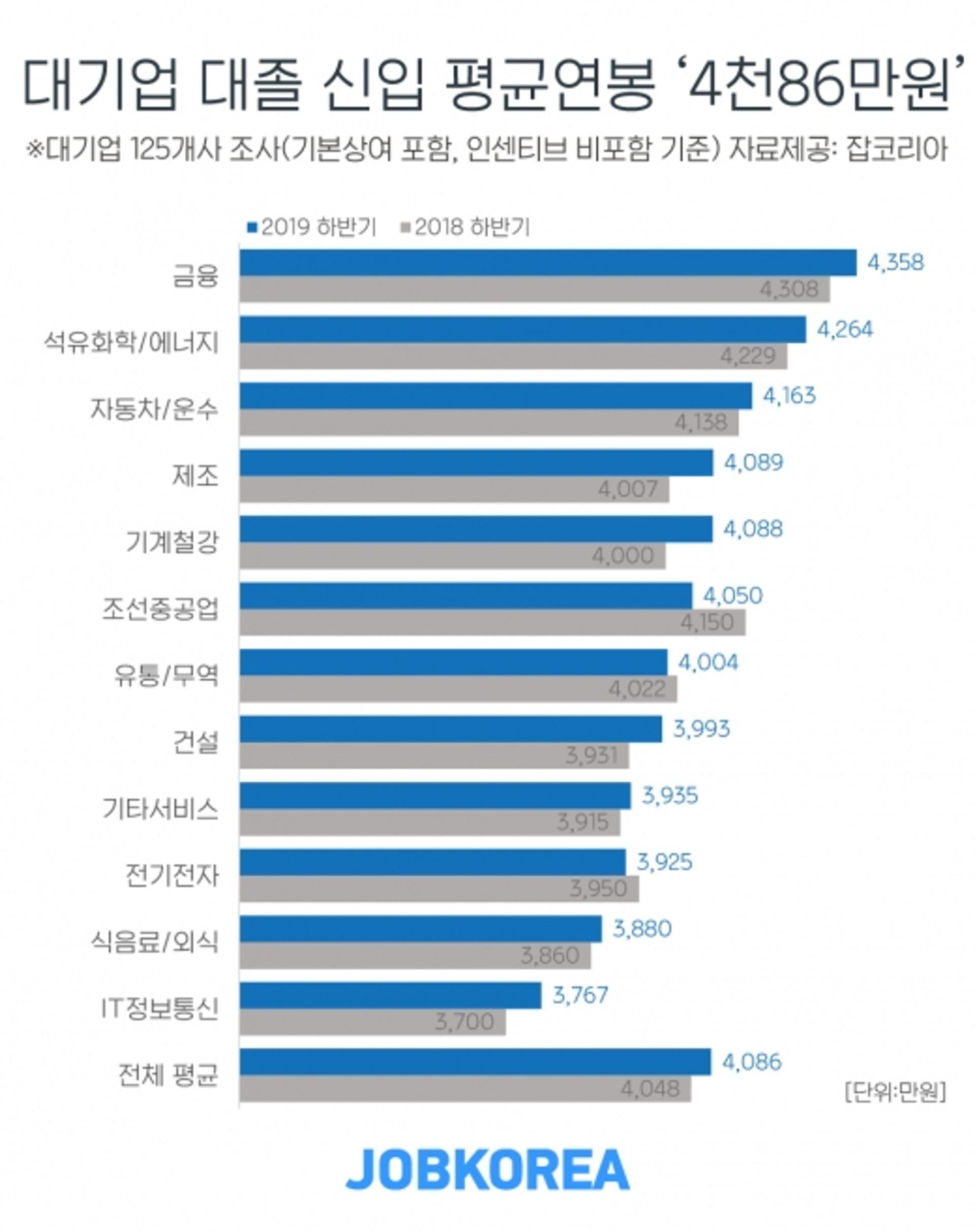 대졸 신입 평균연봉, 대기업 4086만원 vs 중소기업 2769만원