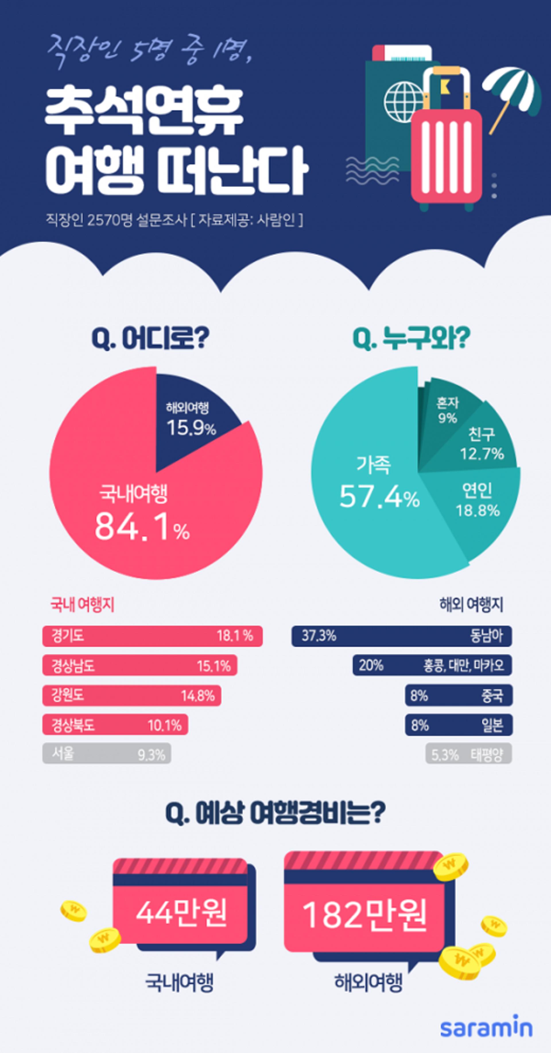 직장인 5명 중 1명, 추석연휴 여행 떠난다
