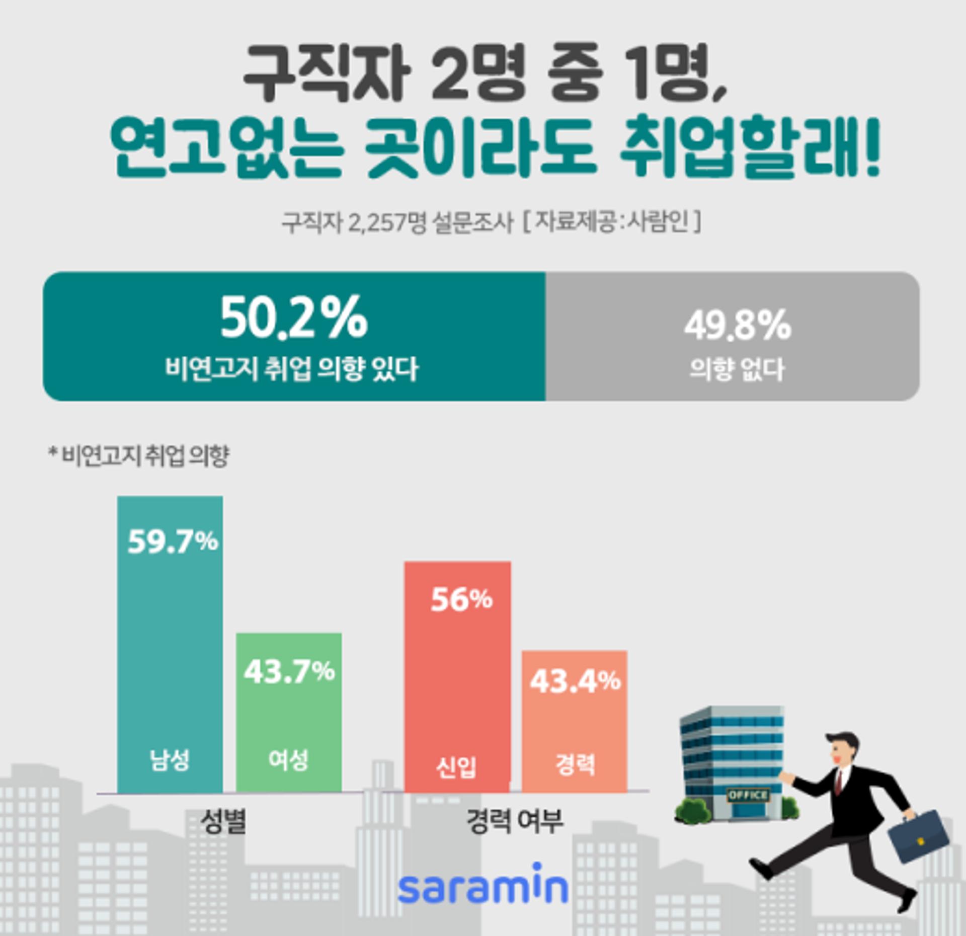 구직자 2명중 1명 “연고없는 곳이라도 취업하겠다”