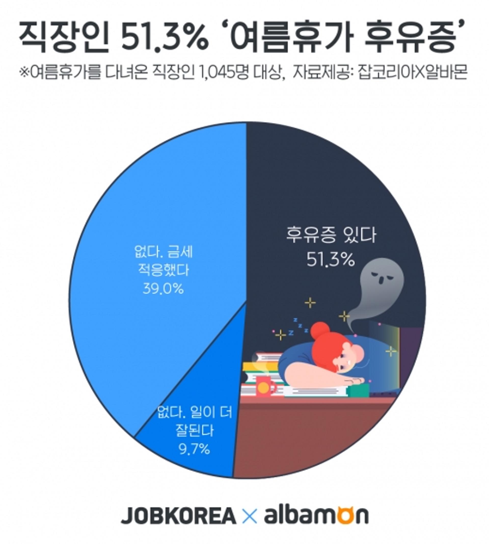 직장인 절반, ‘여름휴가 후유증’ 겪어… 증상 1위는 ‘무기력증’
