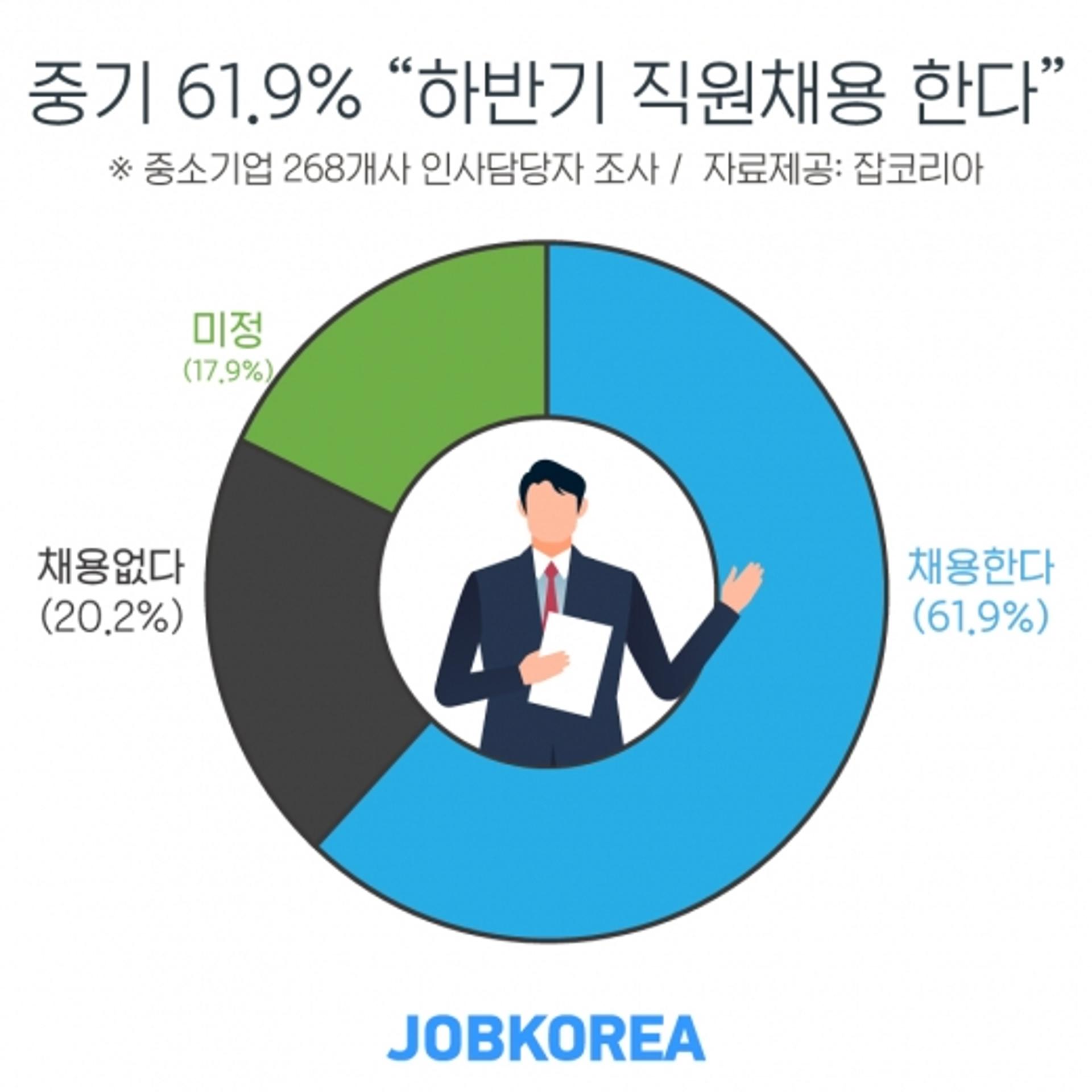 중소기업 61.9% “하반기 직원채용 한다”