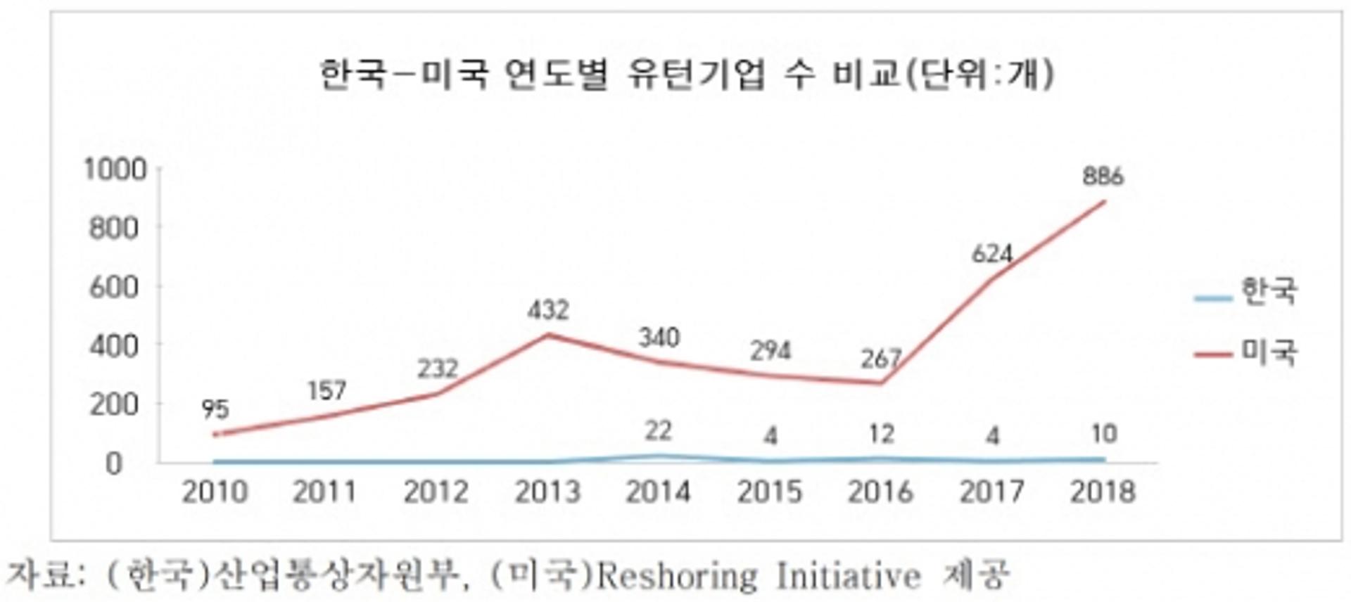美 유턴기업 수, 韓 46배… “유턴법 개정안 조속 통과돼야”