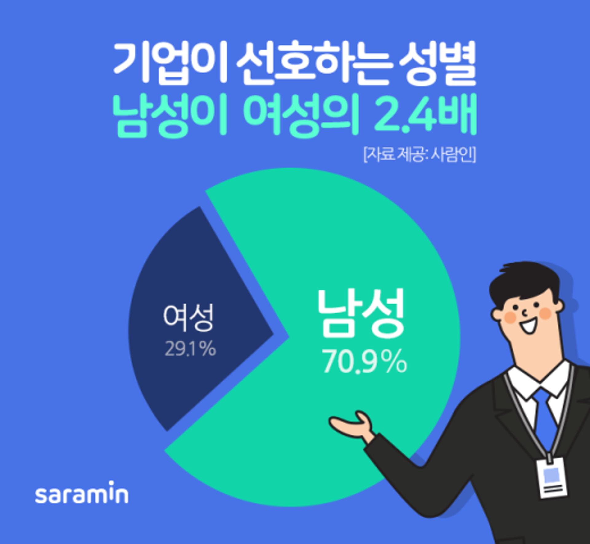 기업 채용시 남성을 여성보다 2.4배 선호