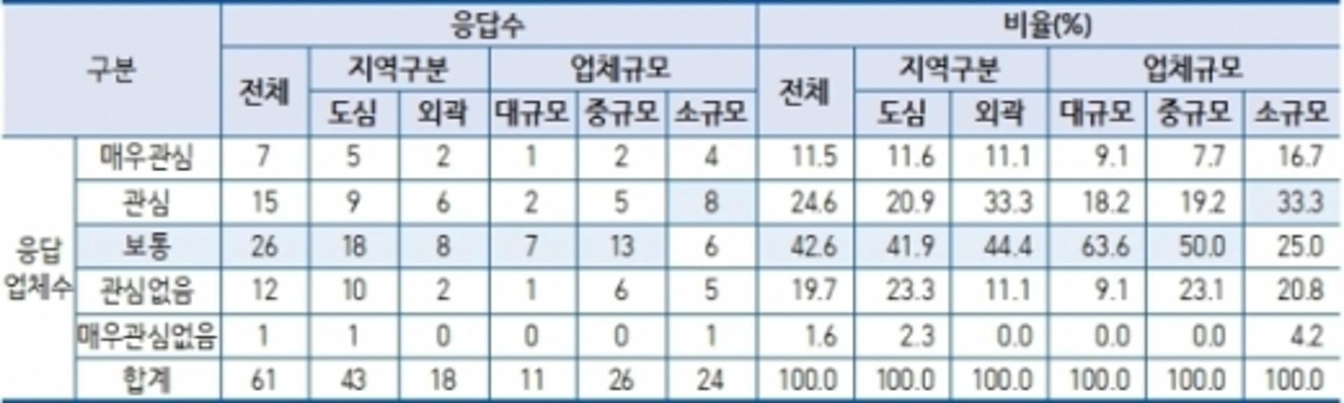 경기도 시내버스운송사업자 90.2%, 수소버스 도입 취지에 공감