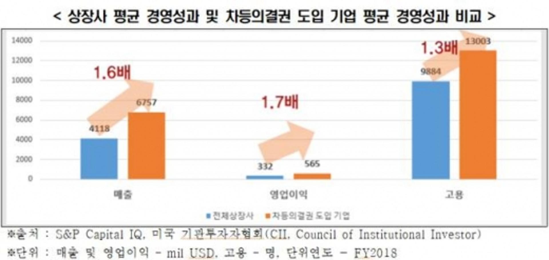 美 차등의결권 도입한 기업, 시장평균보다 영업이익 1.7배↑