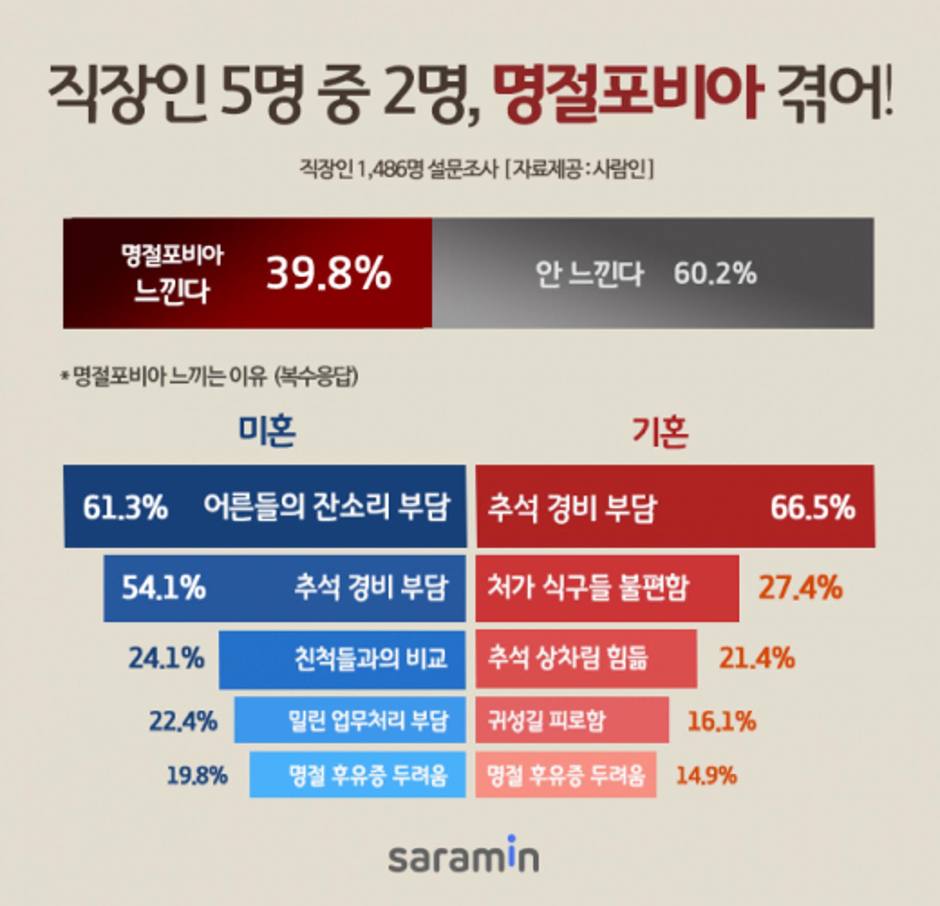 직장인 5명중 2명, ‘명절포비아’ 겪어… “경비부담”