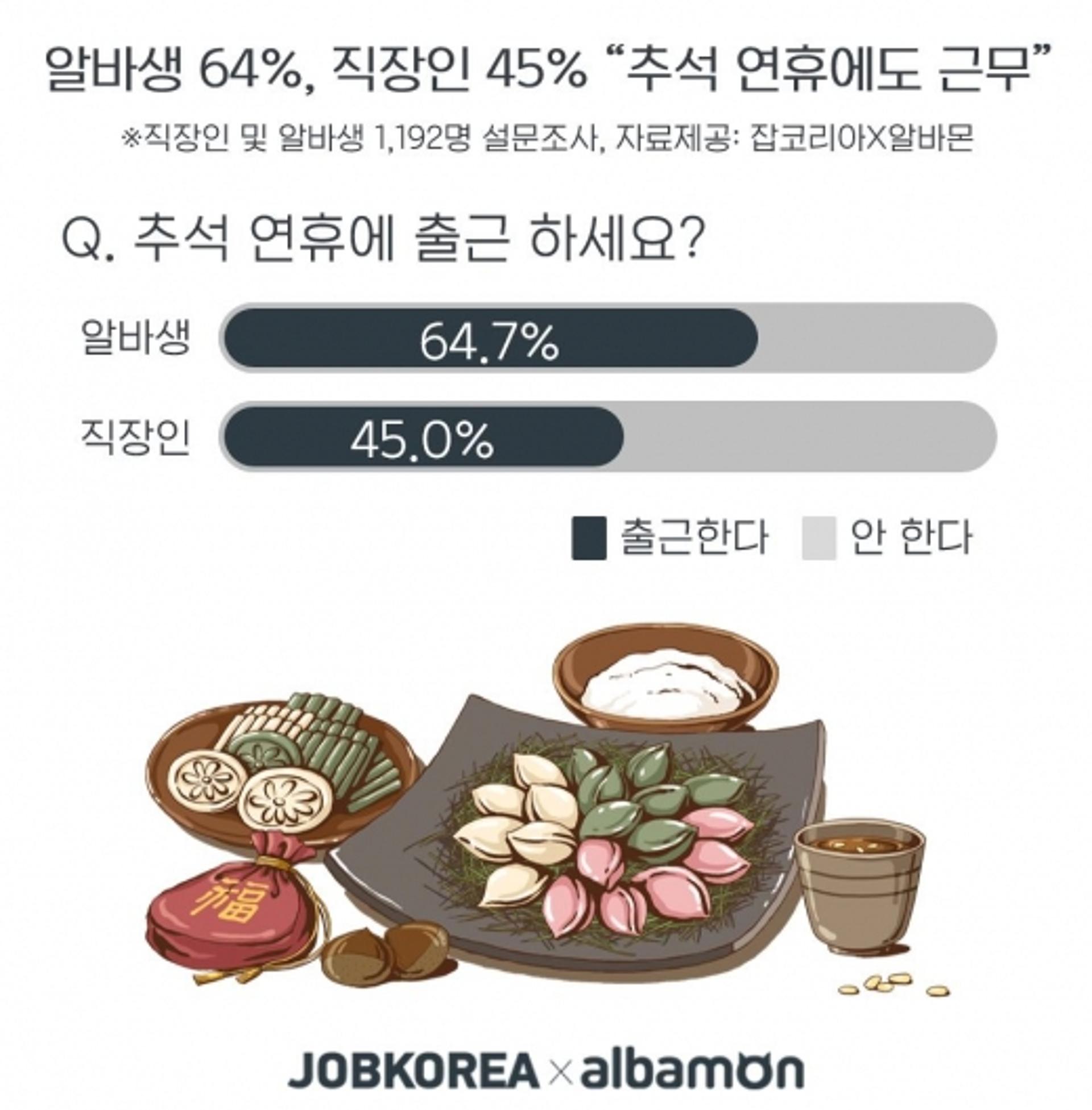 직장인 45% “추석 연휴에도 일해요”… 보상은 제대로 못받아