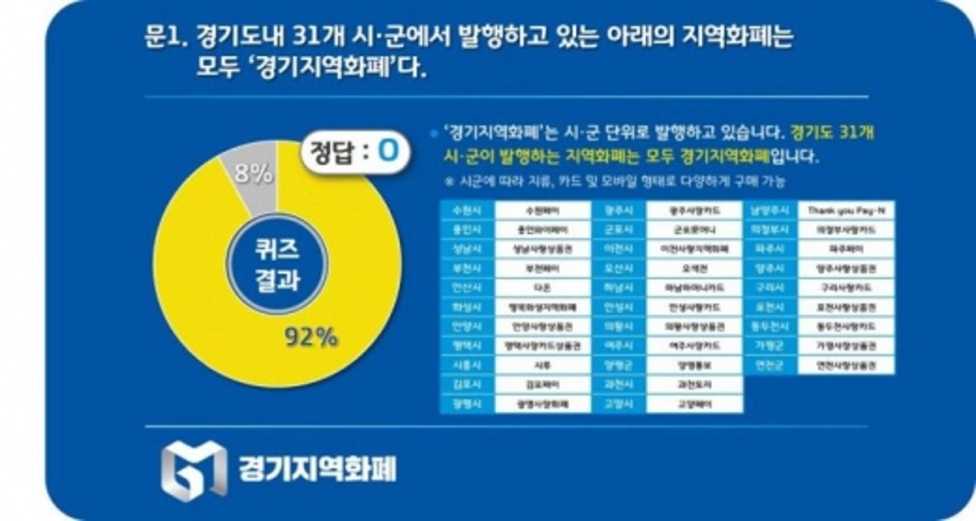 경기도민 10명중 8명, ‘지역화폐 6% 추가혜택’ 안다
