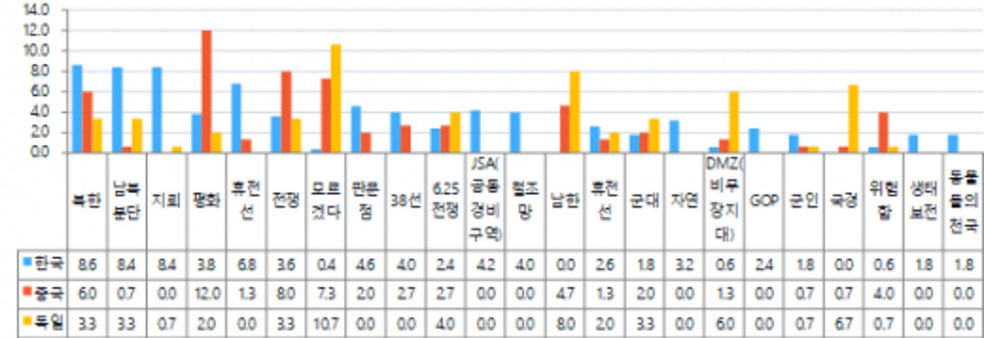 DMZ 가치로 한국인은 ‘생태 자원’, 독일인은 ‘분단 상징’ 꼽아
