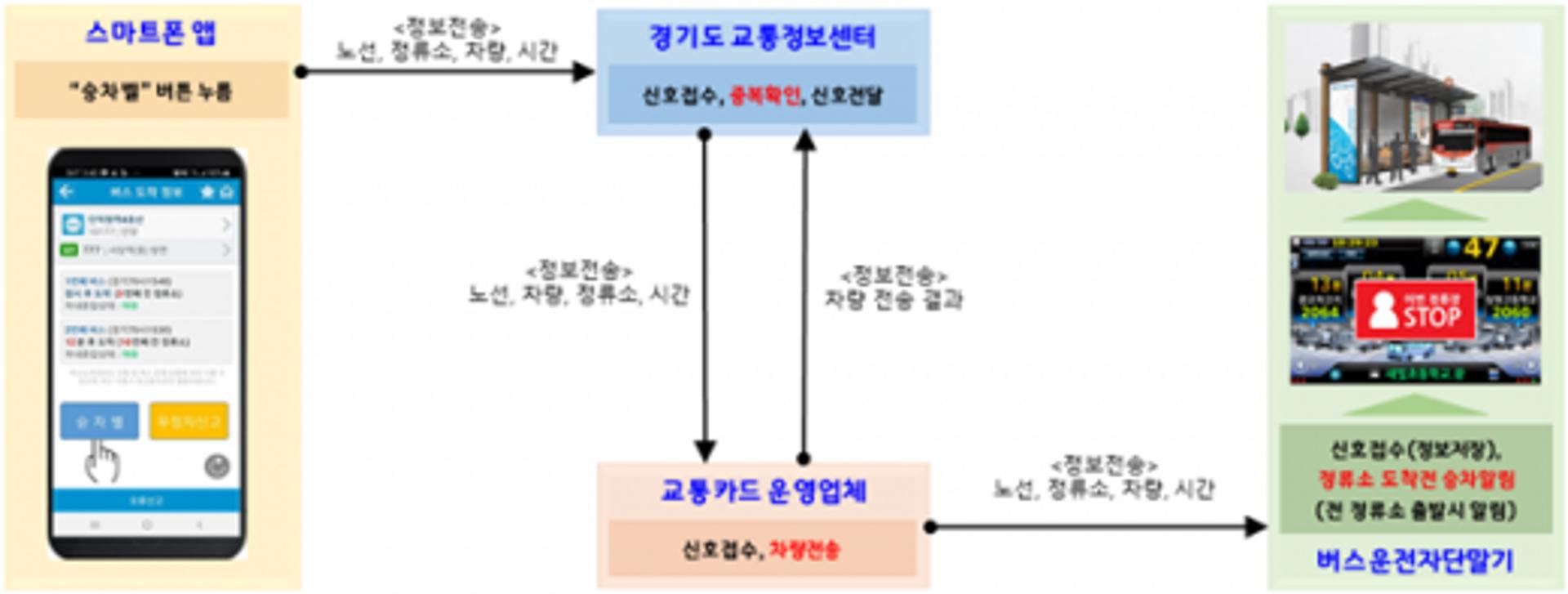 시내버스 무정차 걱정 끝…경기도, 내년부터 전국 최초 ‘승차벨’ 도입