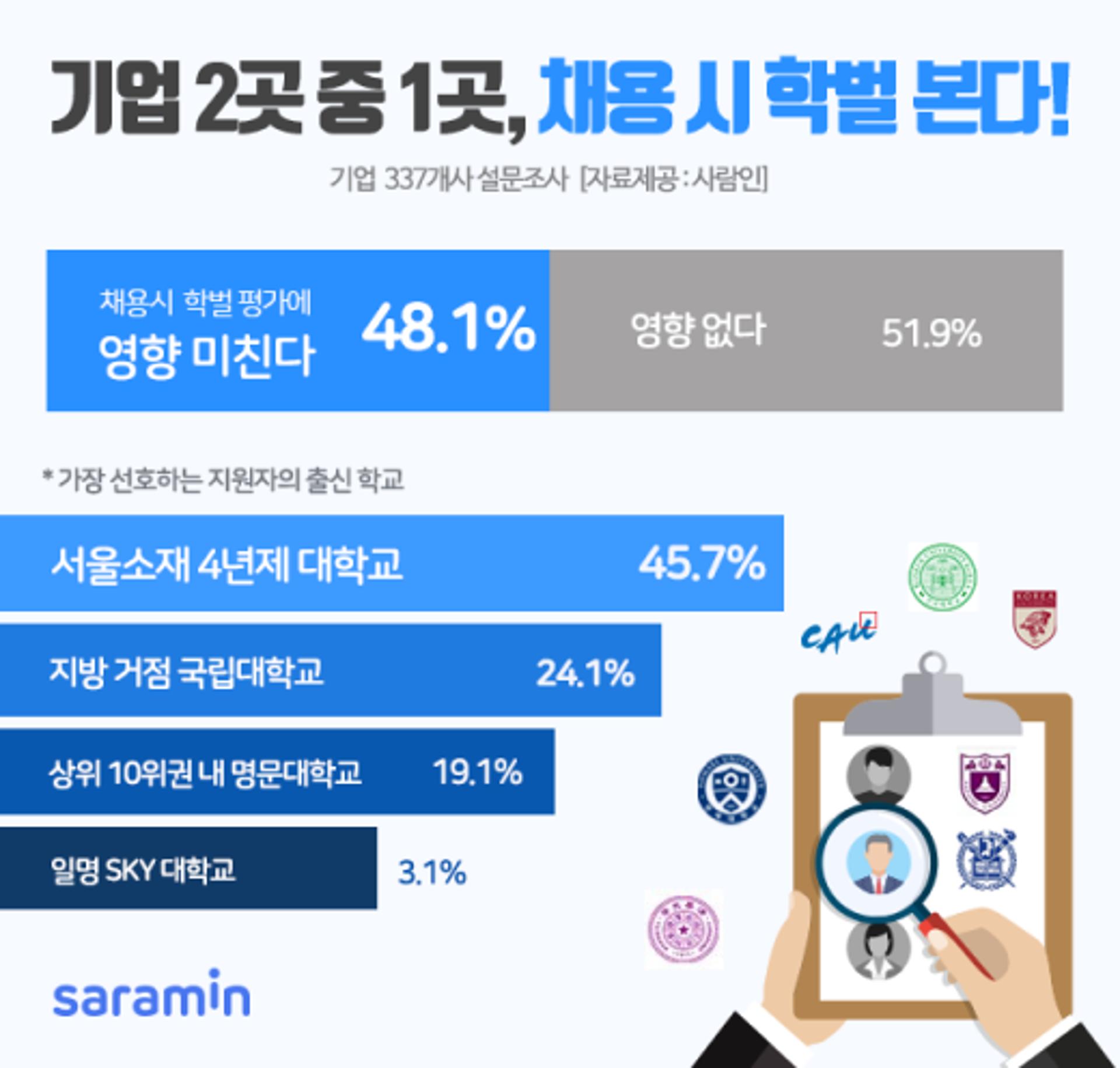 허울 뿐인 블라인드 채용… 기업 절반, 채용시 ‘학벌’ 본다