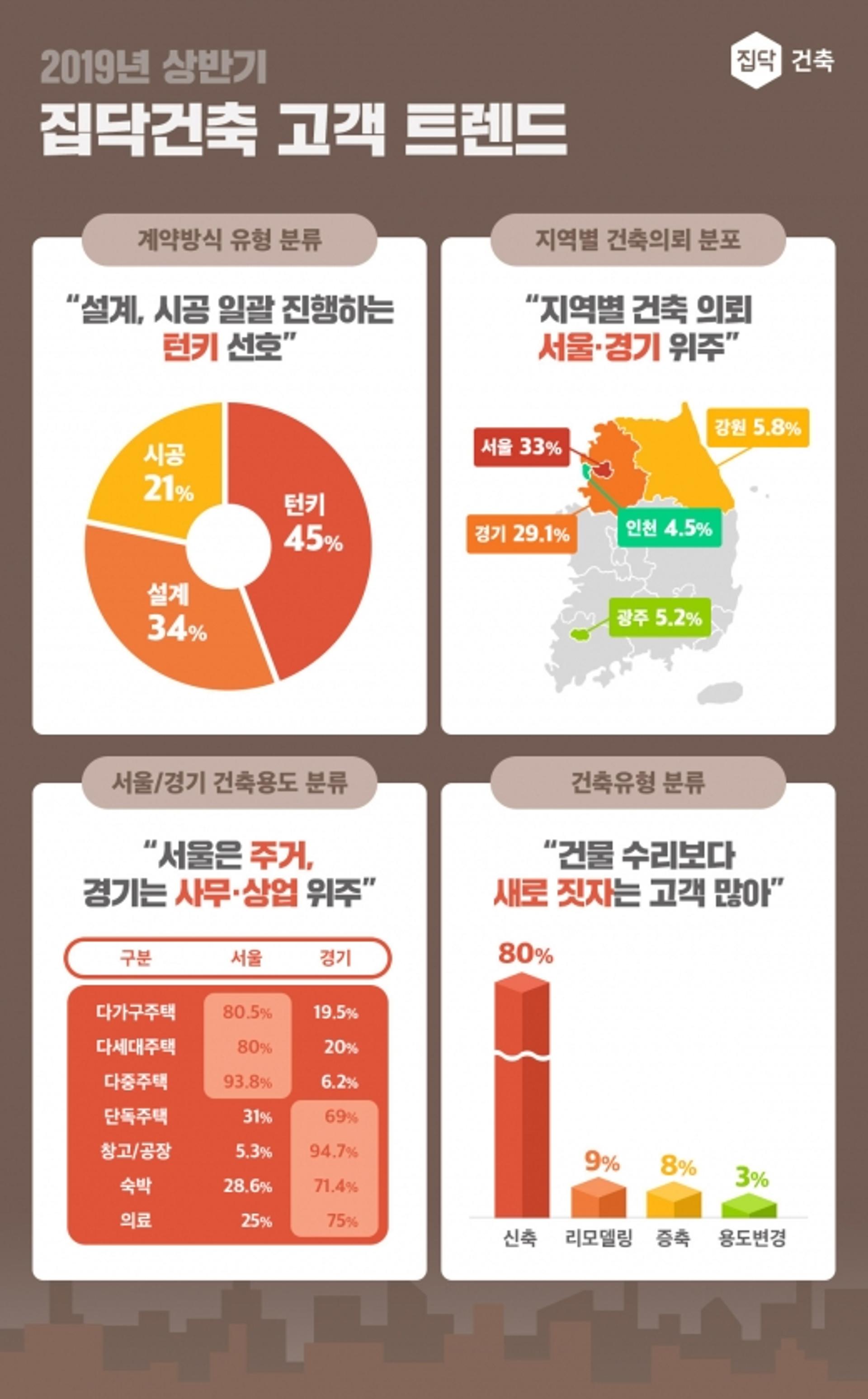상반기 건축 고객 트렌드는?… 집닥 “턴키계약 선호”