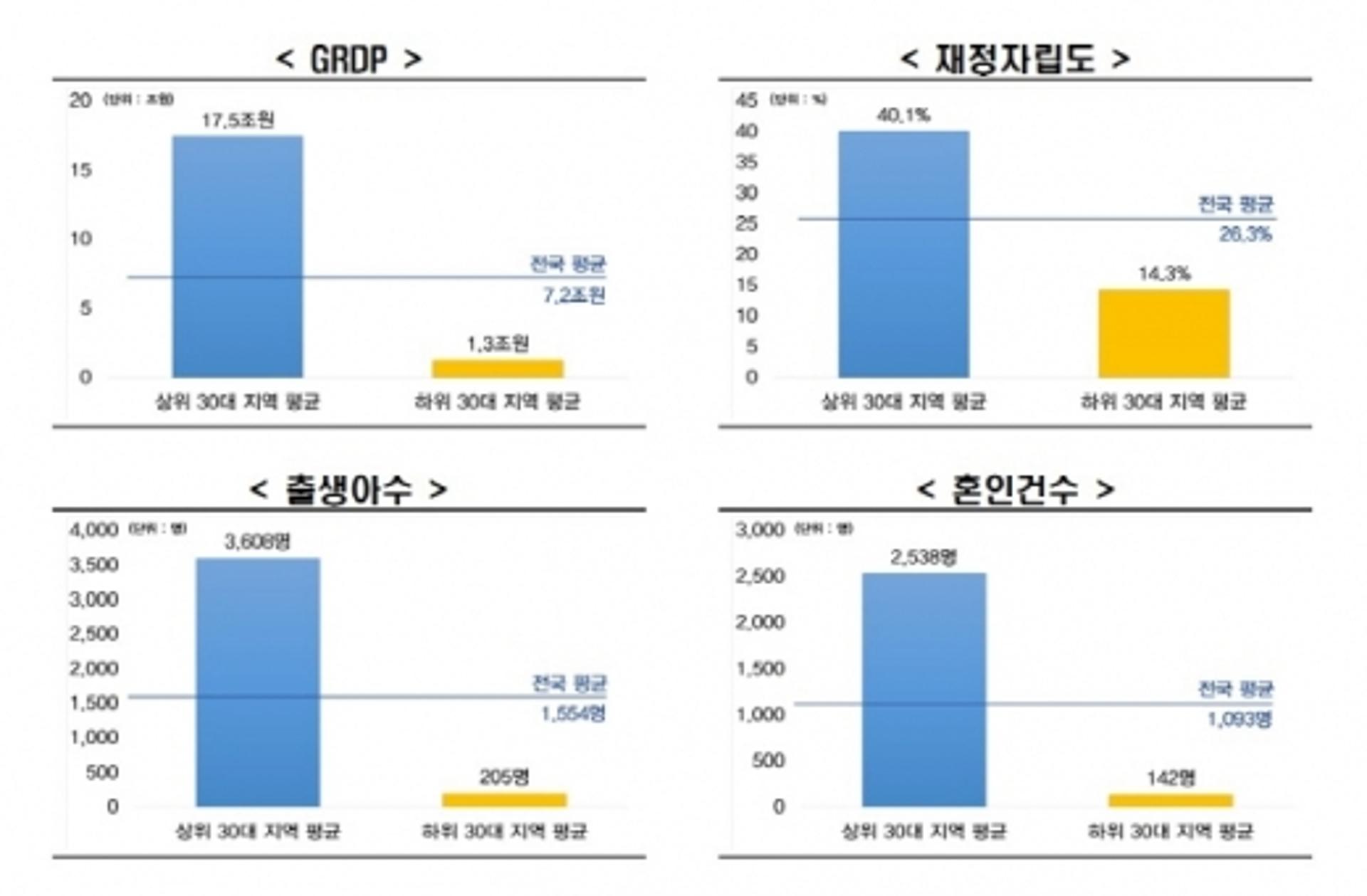 공장 많은 지역일수록 경제수준·삶의질 높아