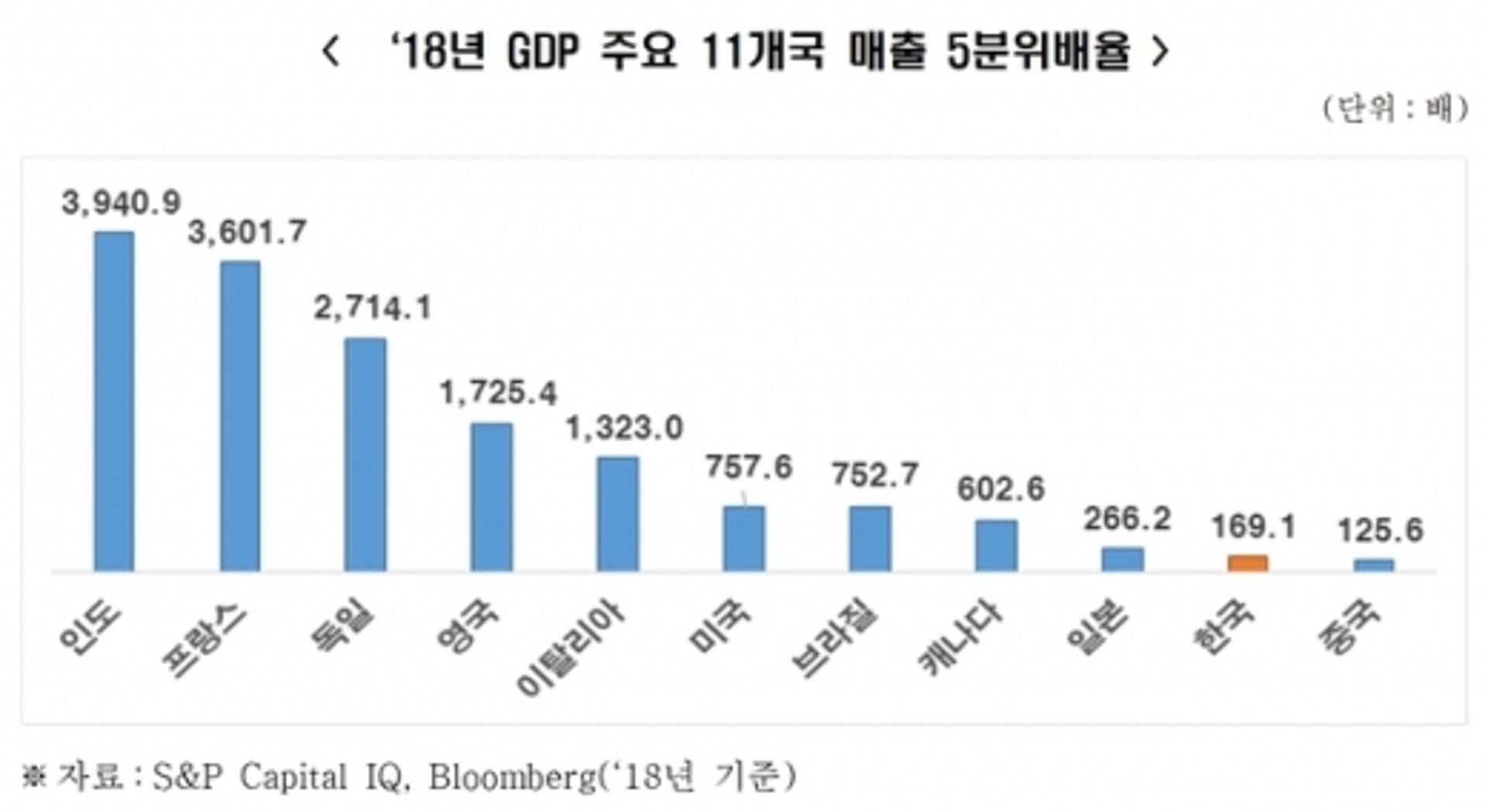 한국, 기업양극화 세계 최하위권… 과도한 규제 지양해야