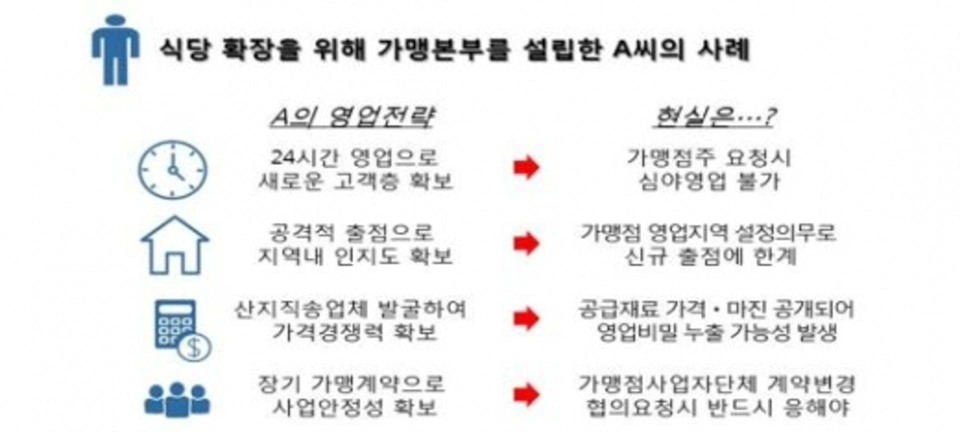 가맹사업 규제, 미국의 2배… “내실성장 위해 개선 필요”