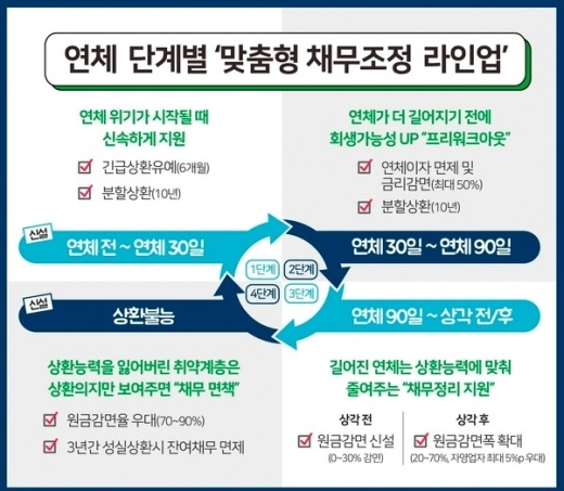 연체 단계별 맞춤형 채무조정 도입… '0~30%' 원금 감면