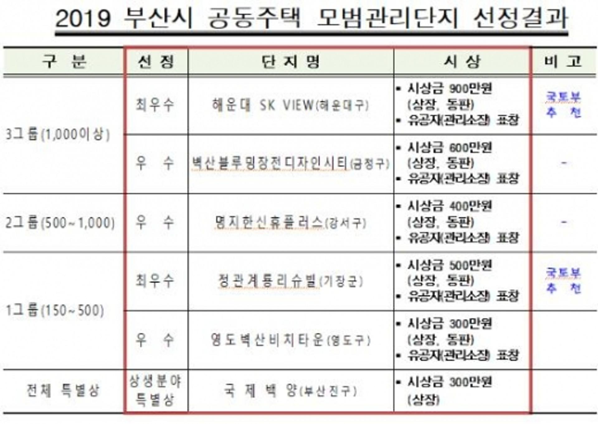부산시, 공동주택 모범관리단지에 기장군 계룡리슈빌 등 6곳 선정