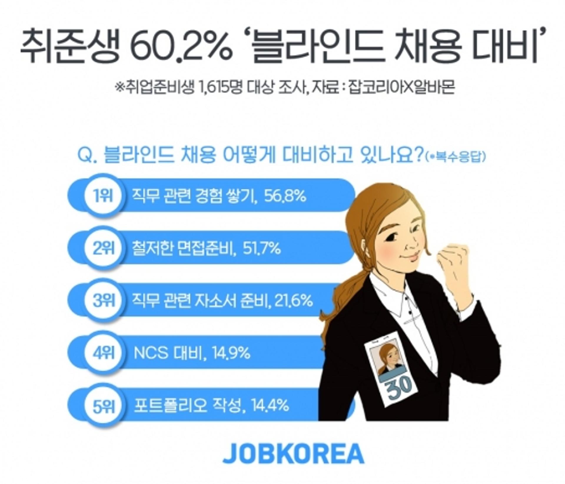 취준생 60.2%, 블라인드 채용 대비