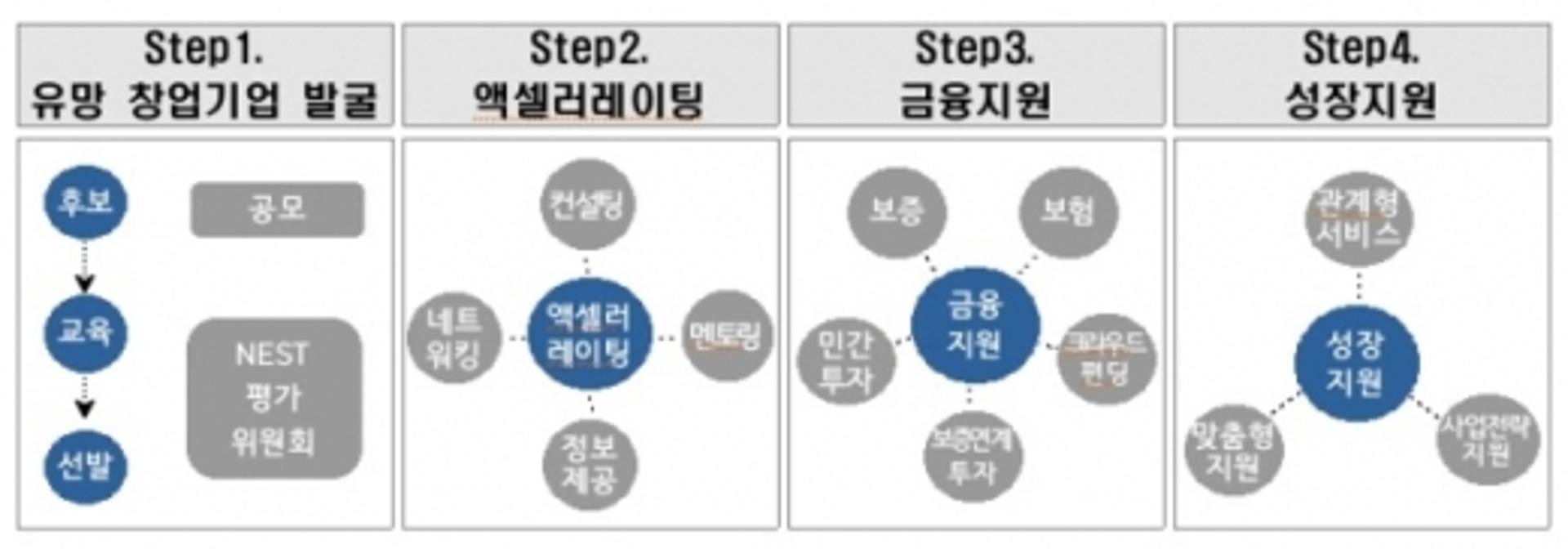 신보, 유망스타트업 100팀 선발… 보증·투자 맞춤형 지원