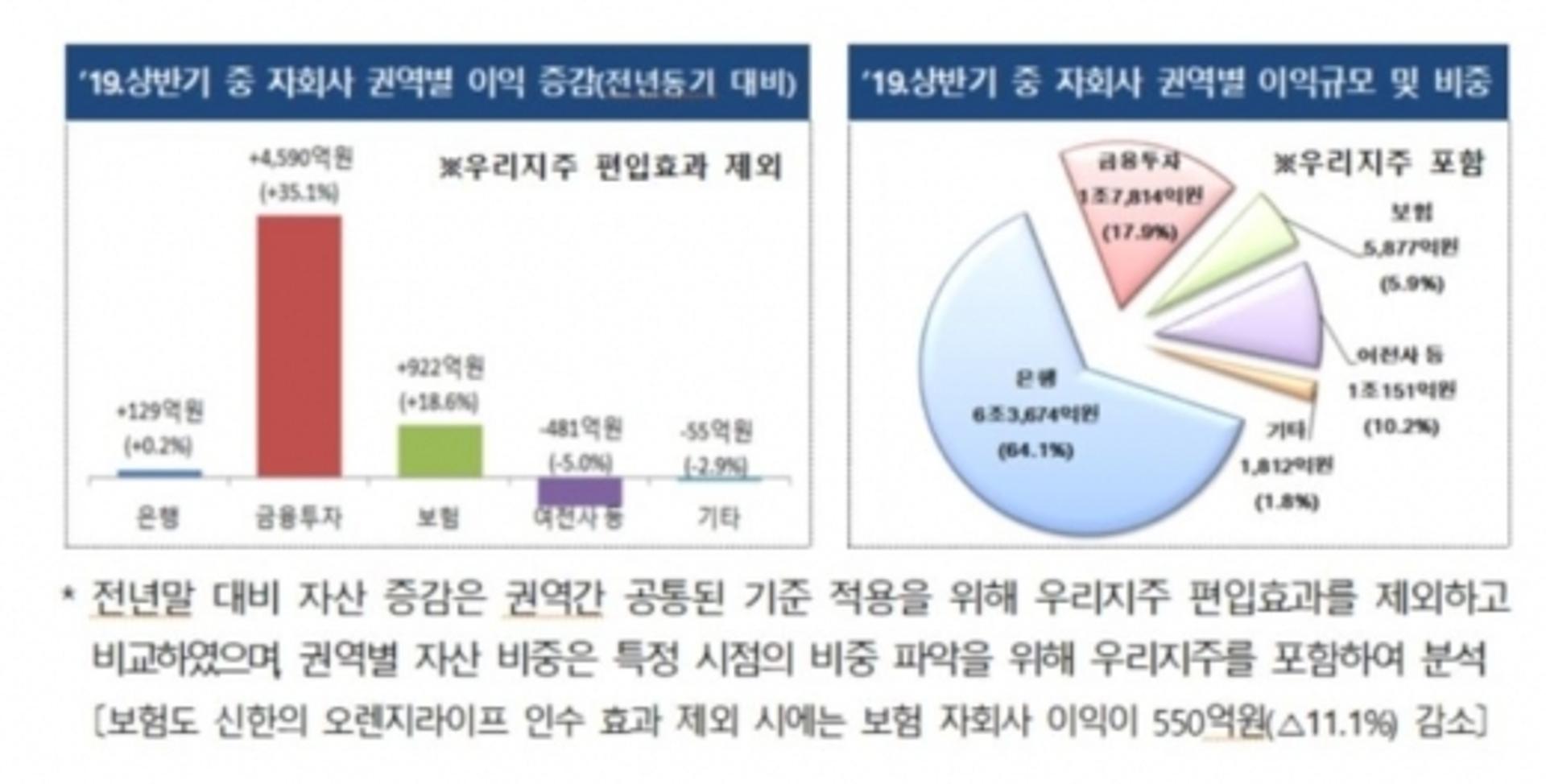 상반기 금융지주 순익 8조6000억원… 우리금융 편입 효과