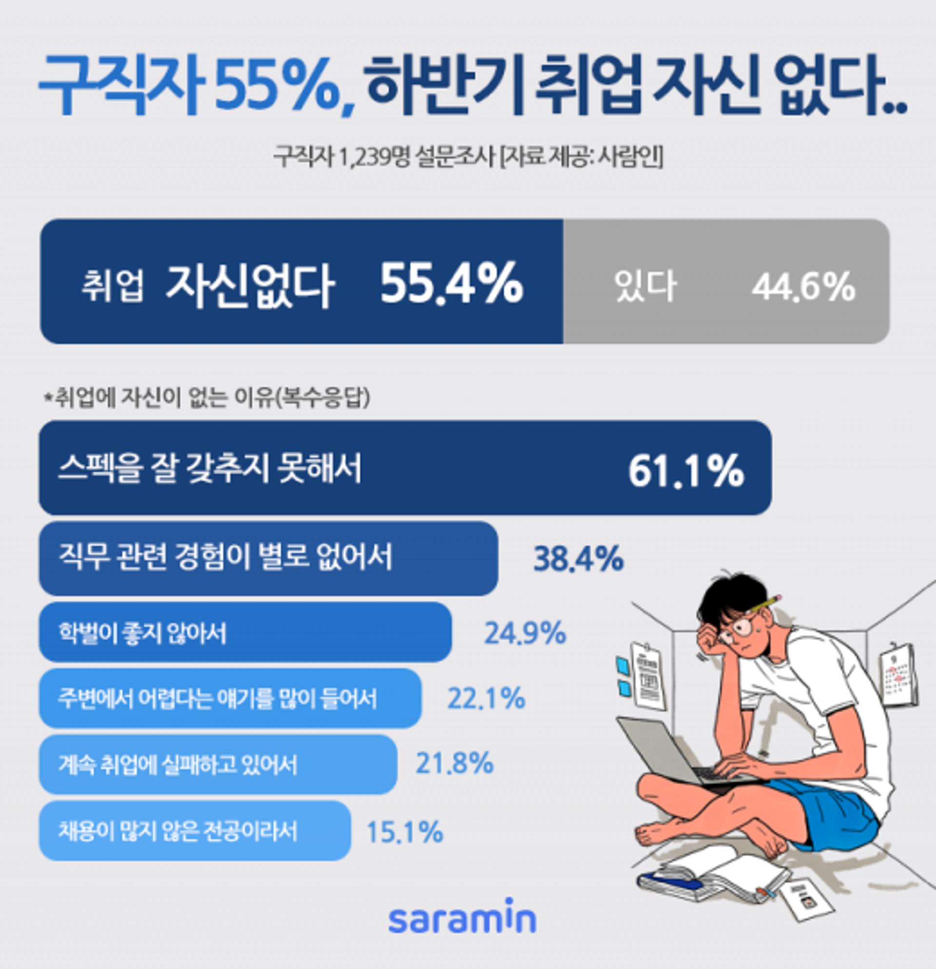 신입 구직자 10명중 6명 “하반기 취업 자신없다”