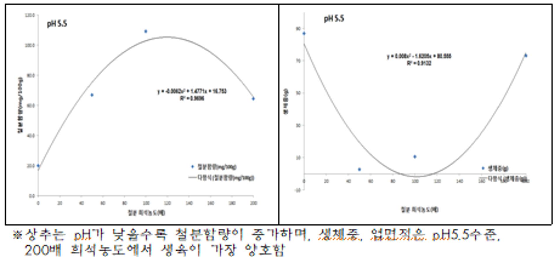 경기도 농기원, ‘철분강화용 채소 재배기술 현장실증 평가회’ 개최