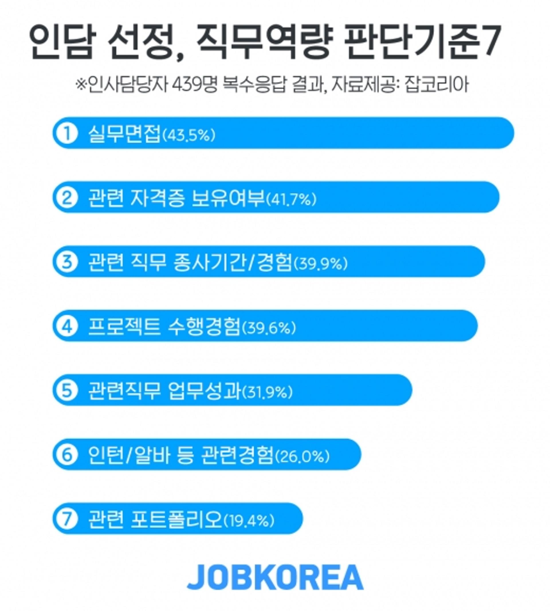 인사담당자 55%, ‘직무역량 점점 더 중요해질 것’