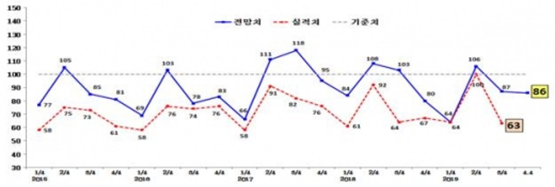 광주 제조업, 4분기 체감경기 '먹구름'…10곳 중 5곳 '채용없다'