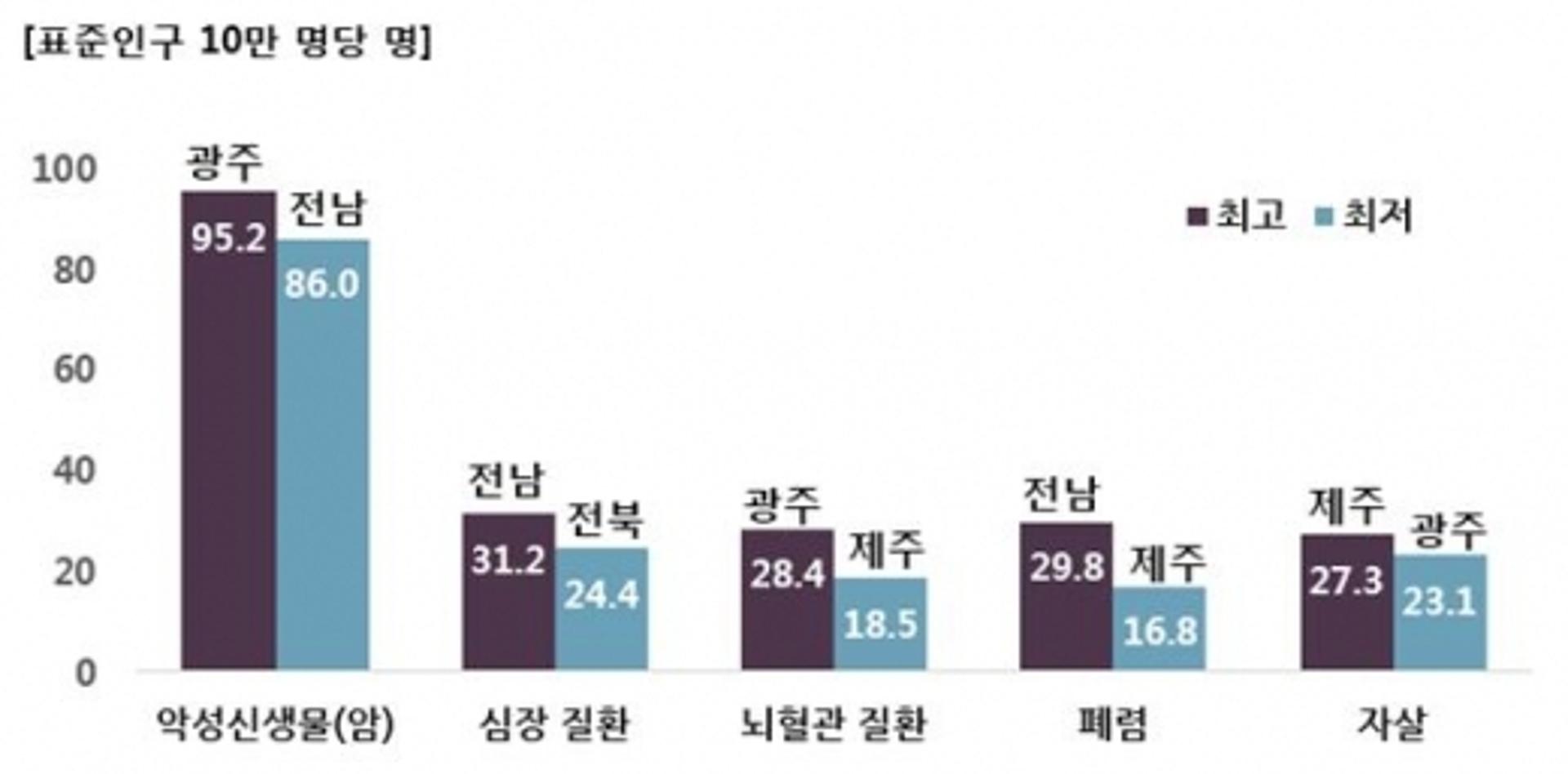 광주·전남,지난해 사망원인 1위는 '암'