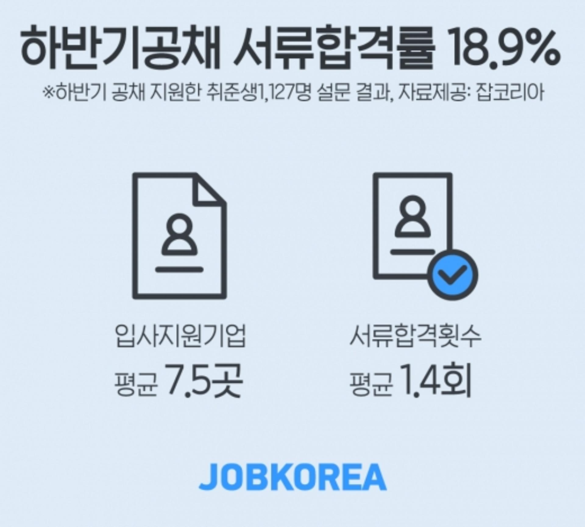 하반기 신입공채 서류전형 합격률 18.9% … 이유는?