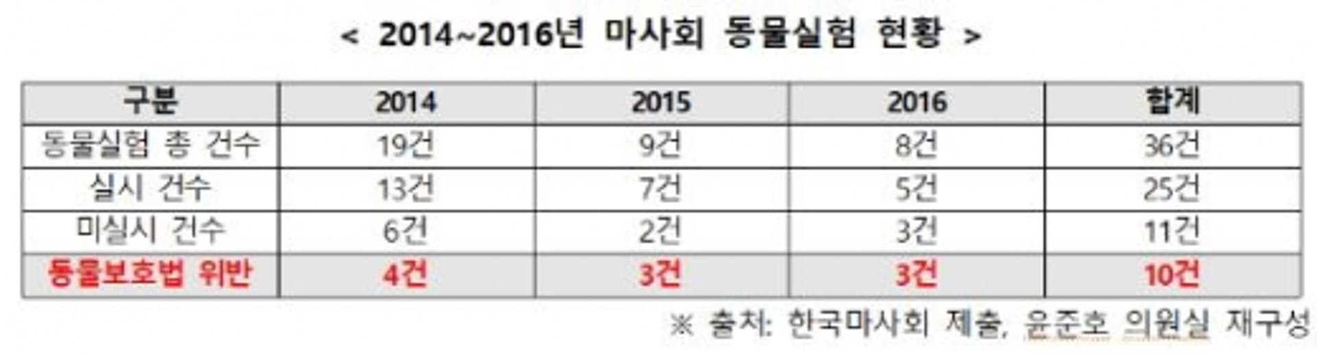 윤준호 의원, “한국마사회, 사전심의 없이 동물실험해 동물보호법 위반”