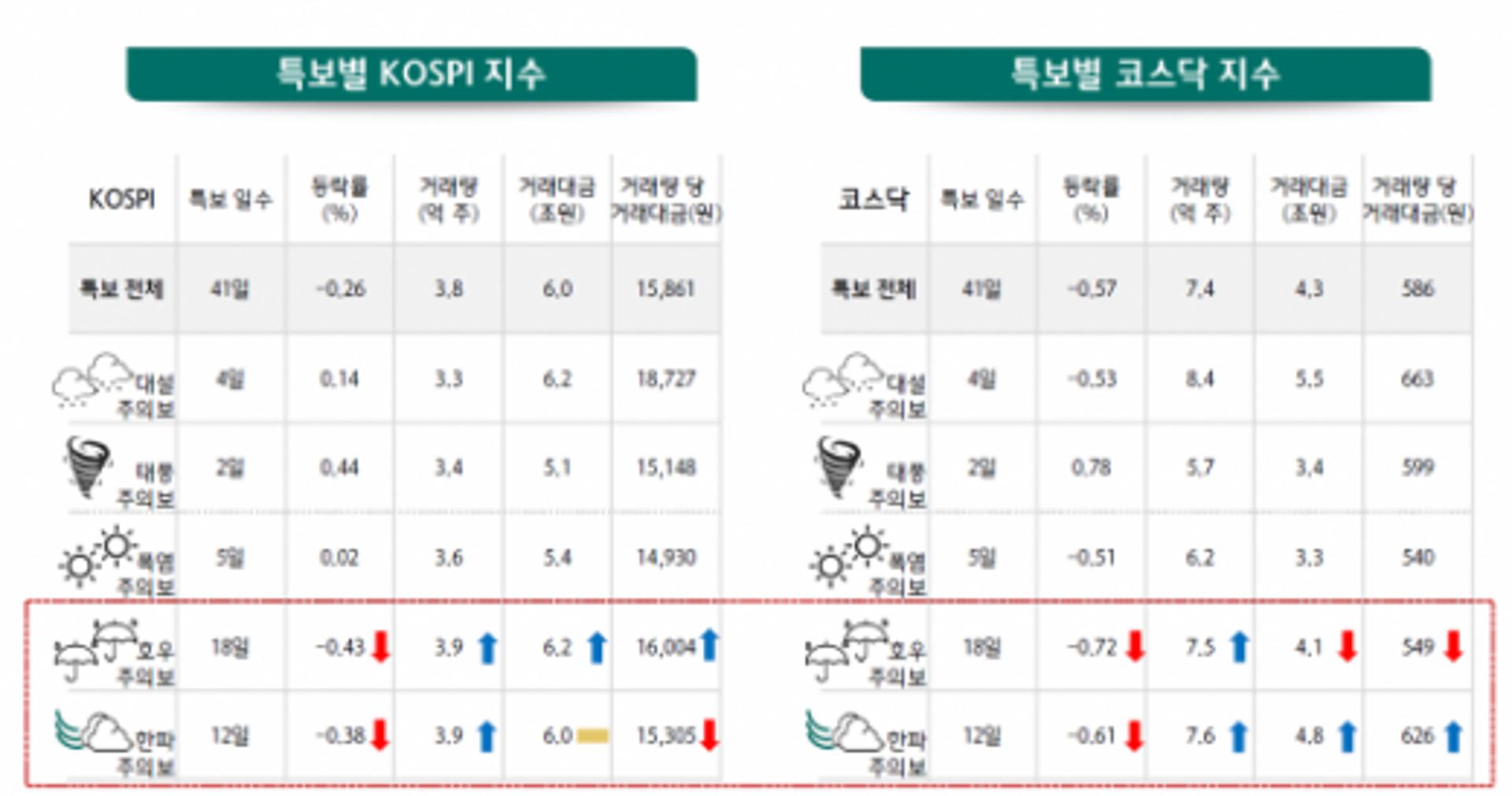하나금융경영연구소 "기상특보 내리면 주가 떨어져"