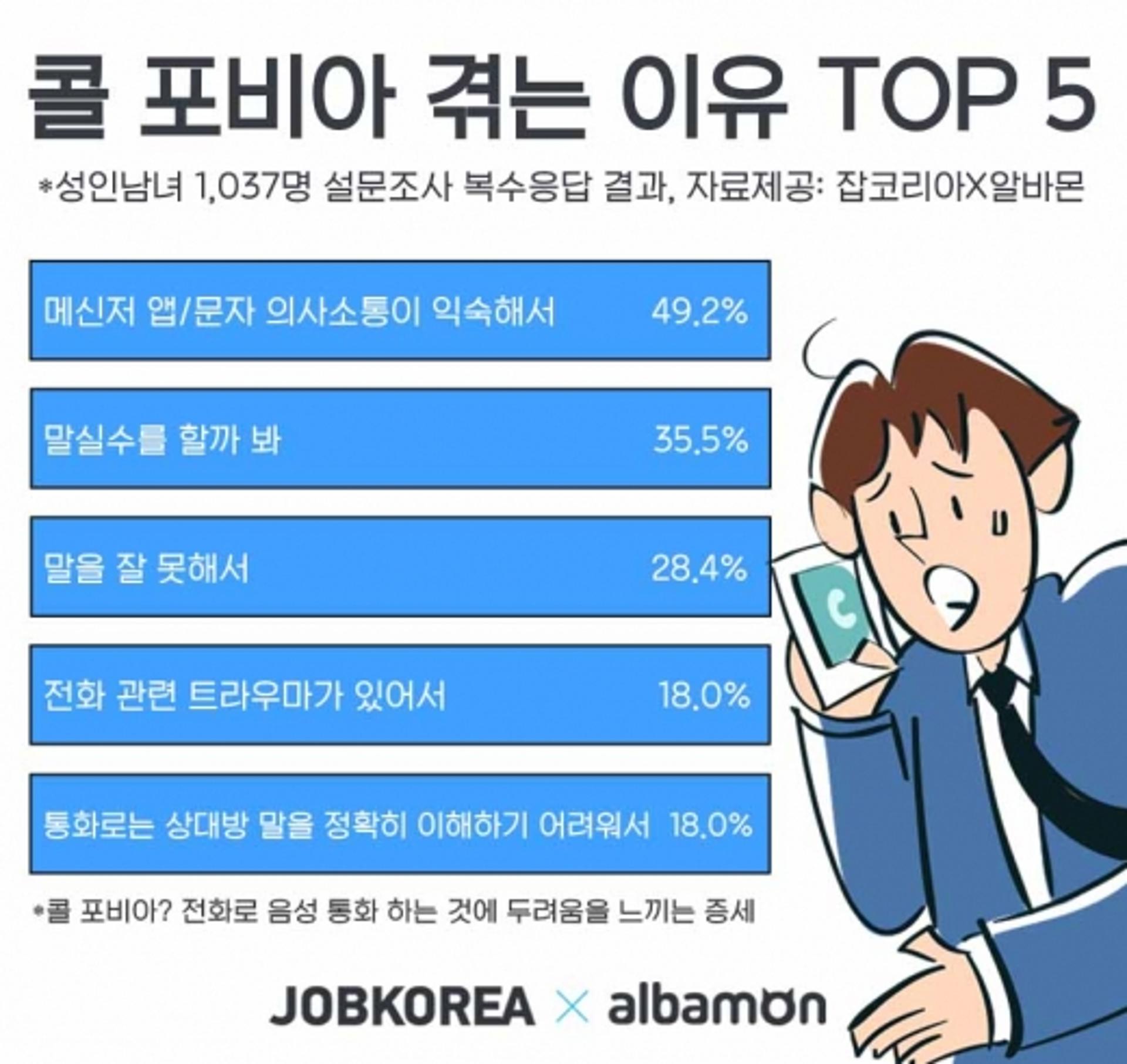 “전화 무서우니 문자로”… 성인 46% ‘콜 포비아’ 겪어