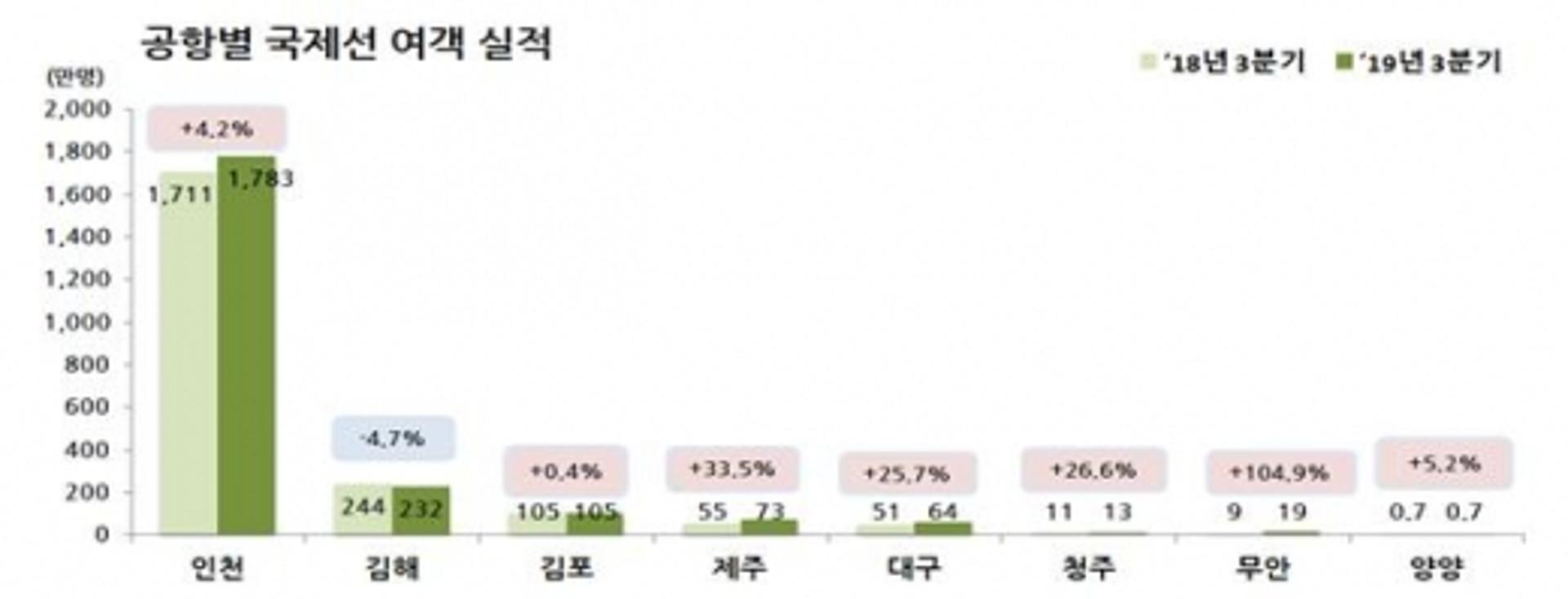 무안공항, 3분기 이용객 급증… 동북아 허브 관문 힘찬 '날갯짓'