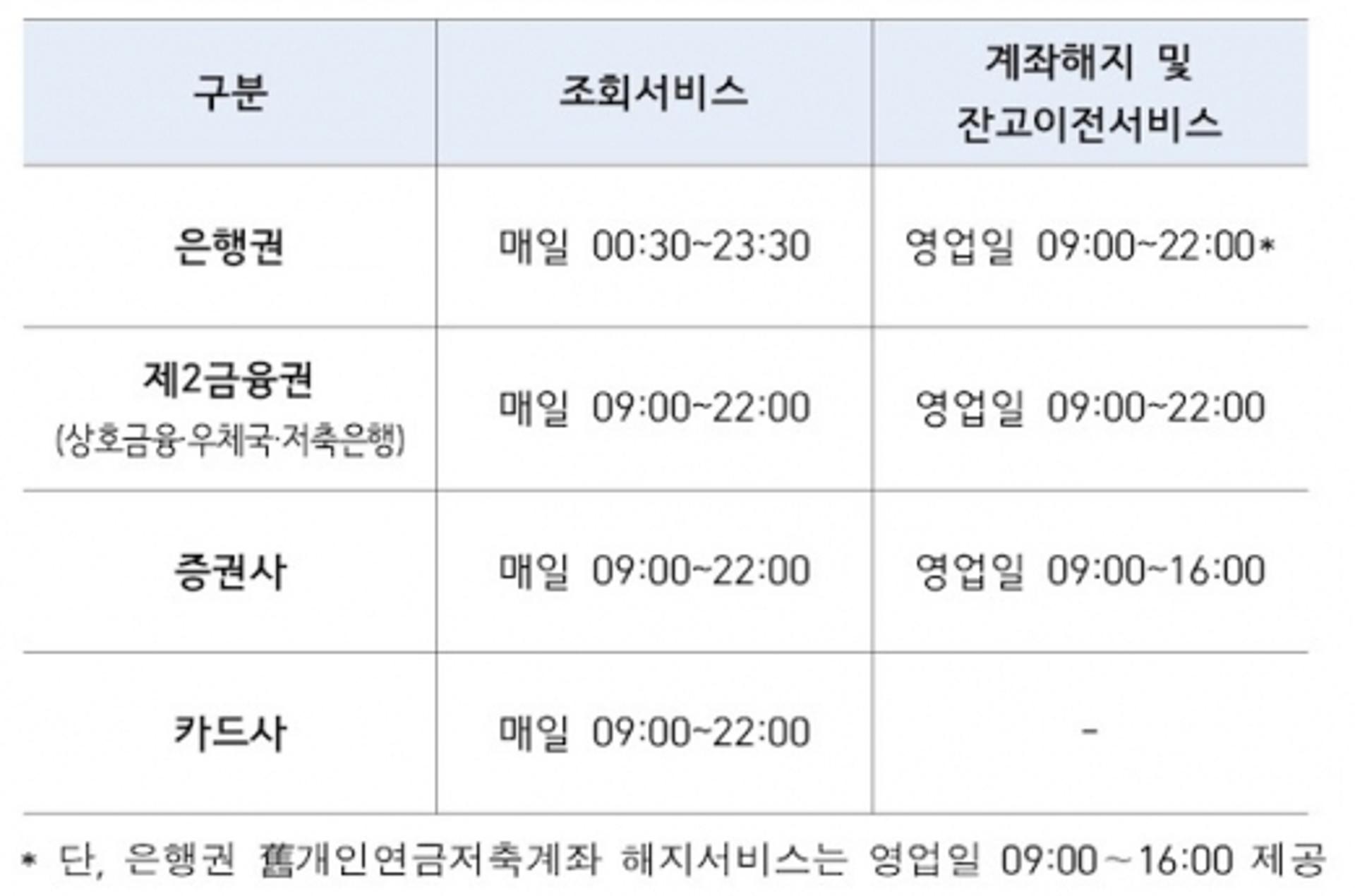 내 계좌정보 한눈에… 어카운트인포 24시간 이용확대