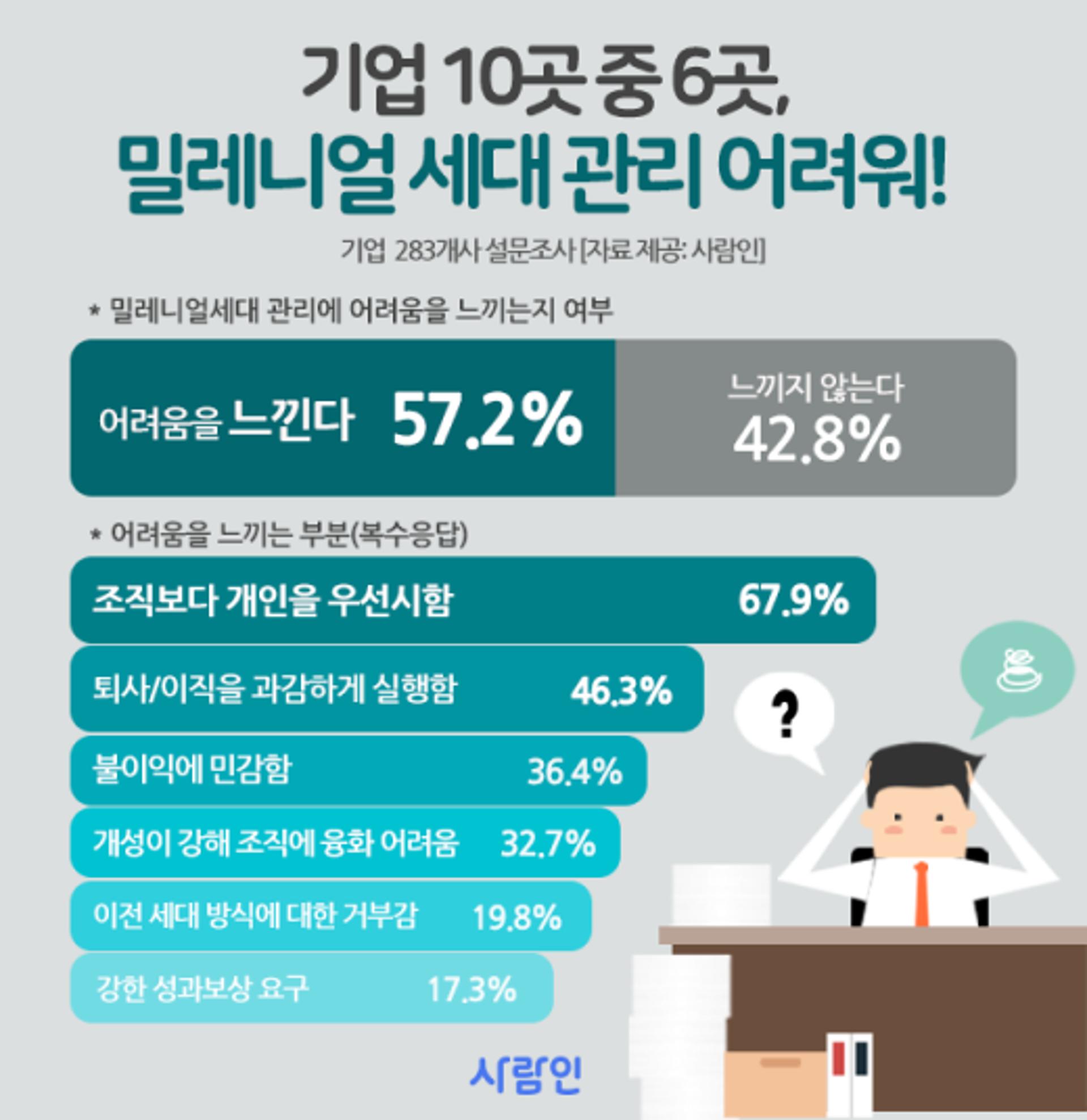 기업 10곳중 6곳 “밀레니얼 세대 관리 어려워”