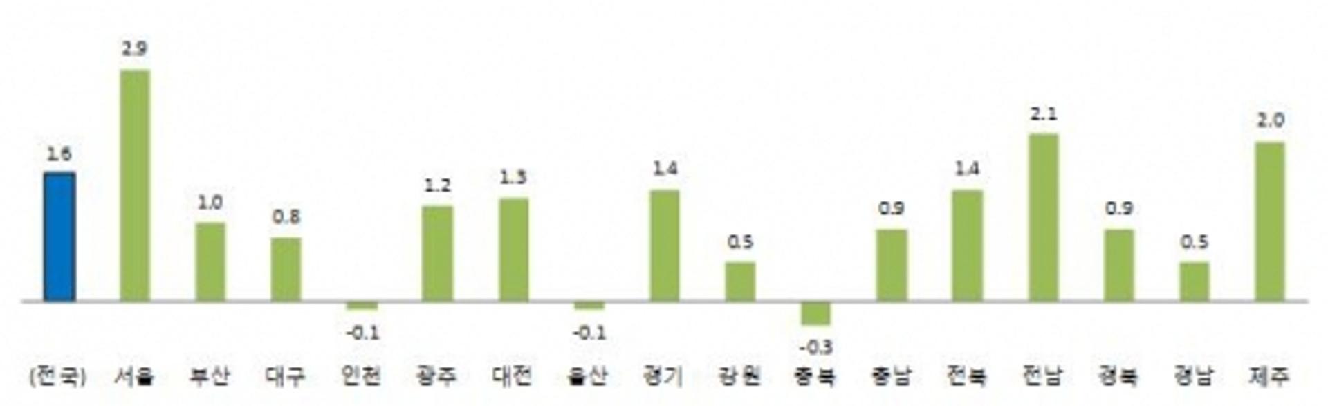 광주,3분기 '서비스업생산· 전국 평균 하회…소매판매도 감소