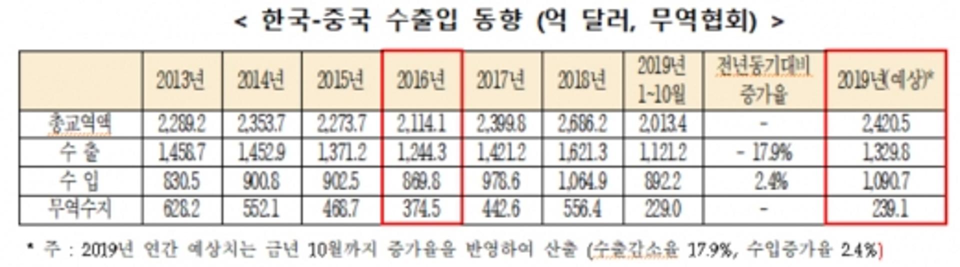 유커 늘고 투자도 증가했는데… 한·중 무역, 반도체에 주춤