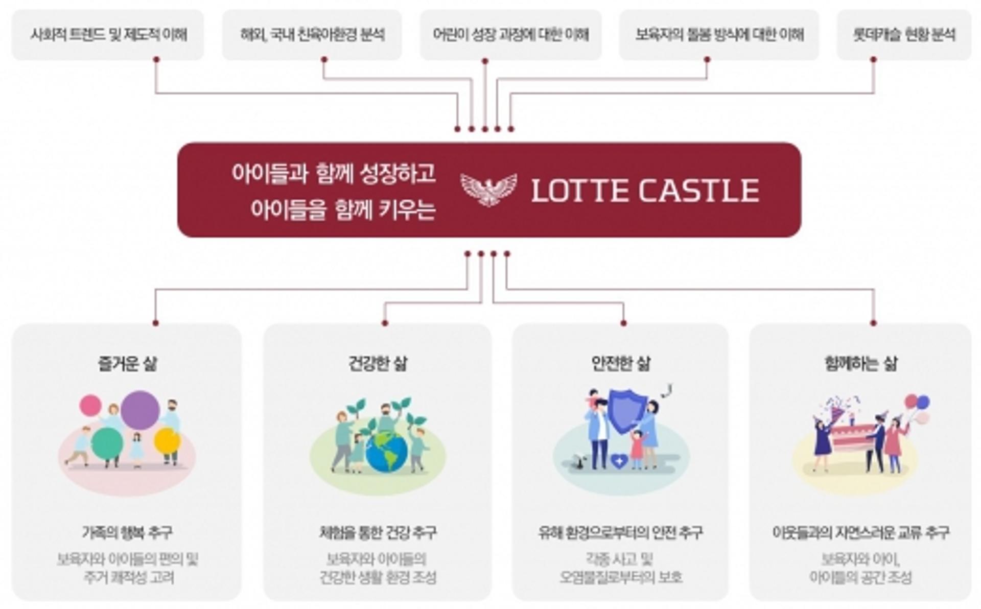 롯데건설, 친육아환경 주거 단지 연구개발