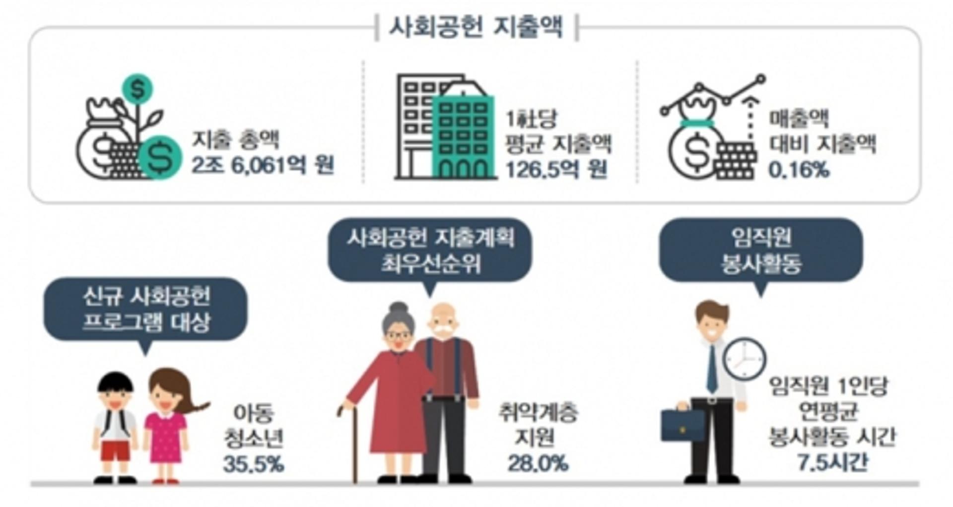 500대 기업, 사회공헌에 2조6061억 지출… 키워드는 ‘업그레이드’